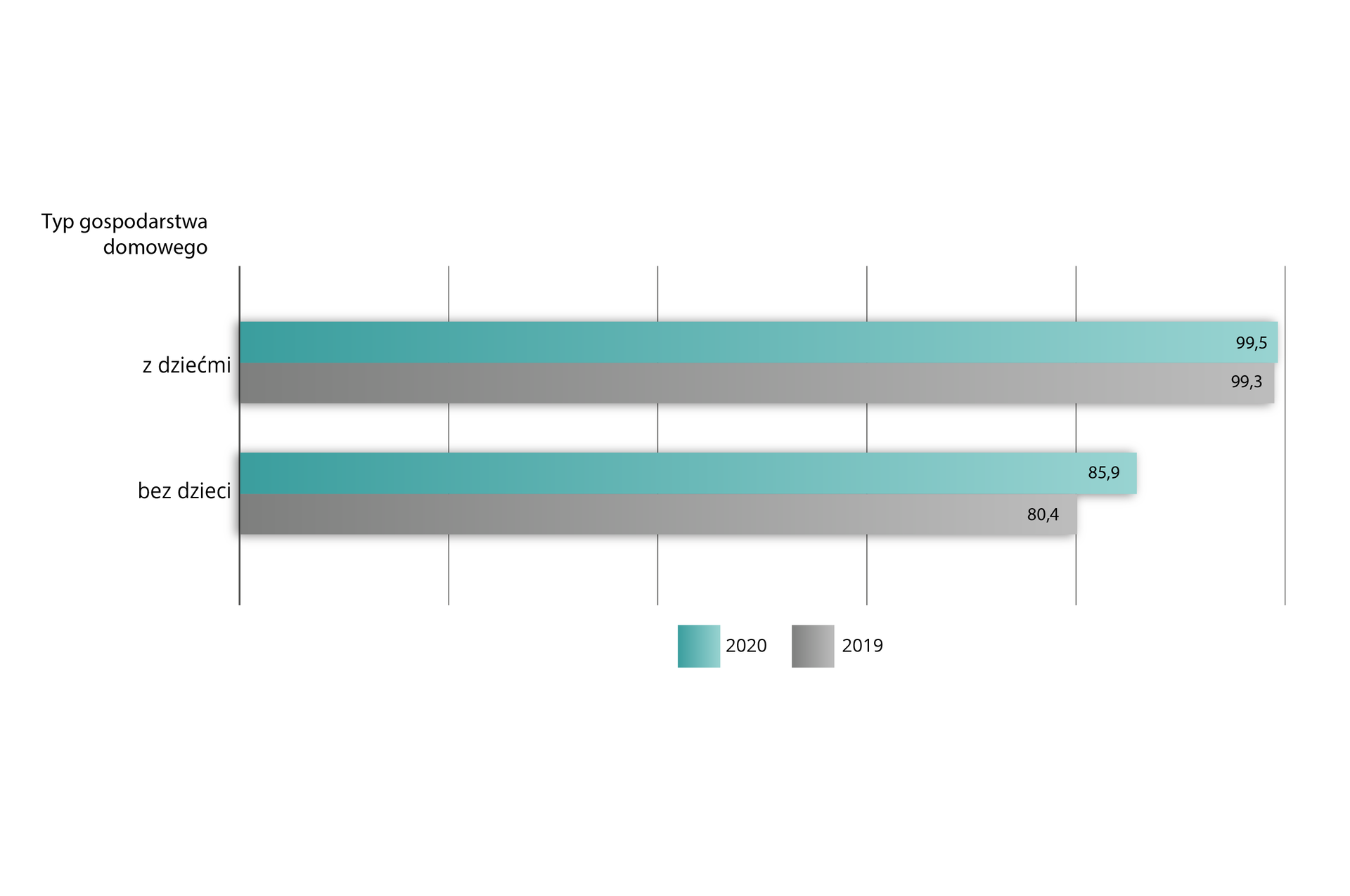 Ilustracja przedstawia wykres dotyczący gospodarstw domowych posiadających dostęp do internetu w domu. Typ gospodarstwa domowego z dziećmi: 2019 rok 99,3%, 2020 rok 99,5%. Typ gospodarstwa domowego bez dzieci: 2019 rok 80,4%, 2020 rok 85,9%.  