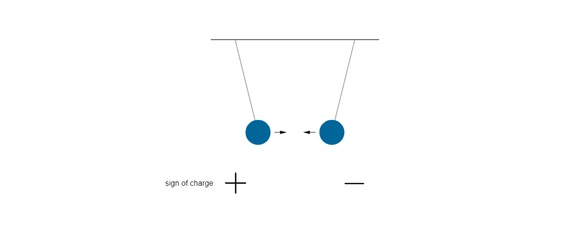 Ilustracja przedstawia dwie kulki zawieszone na nitkach, odchylone od pionu do siebie. Od kulki lewej strzałka pozioma skierowana w prawo, od kulki prawej strzałka pozioma skierowana w lewo. Pod kulką lewą znak plus, pod kulką prawą znak minus. Po lewej stronie znaków podpis sign of charge.