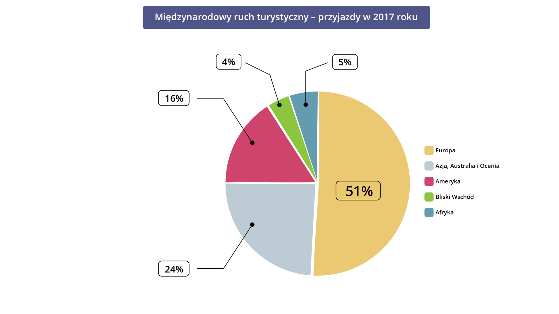 Ilustracja przedstawia wykres kołowy dotyczący międzynarodowego ruchu turystycznego – przyjazdów w 2017 roku. Europa 51%, Azja, Australia i Oceania 24%. Ameryka 16%, Afryka 5%, Bliski Wschód 4%. 