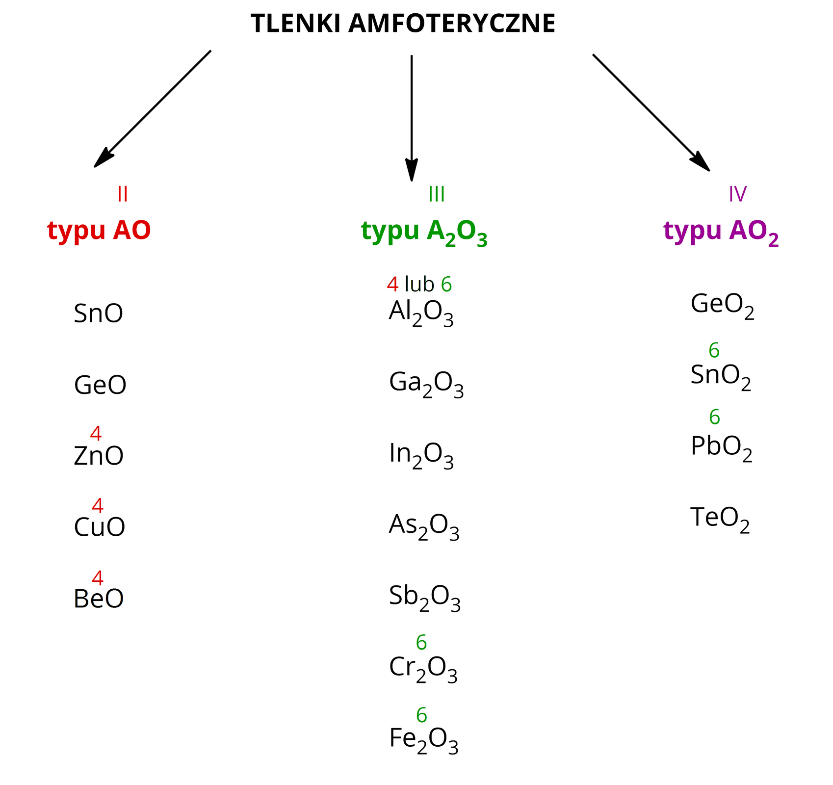 Ilustracja przedstawiająca podział tlenków amfoterycznych. Pierwszy typ AO, to tlenki, w których drugi pierwiastek A znajduje się na drugim stopniu utlenienia SnO, GeO, <math aria‑label="zet en O">ZnO, CuO, BeO. Drugi typ stanowią tlenku typu A2O3, w których pierwiastek A znajduje się na trzecim stopniu utlenienia, wśród nich znajdują się Al2O3, Ga2O3, In2O3, As2O3, Sb2O3, Cr2O3, Fe2O3. Trzeci typ stanowią tlenki typu AO2, w których atom A znajduje się na czwartym stopniu utlenienia. Wśród nich znajdują się: GeO2, SnO2, PbO2, TeO2. Liczba koordynacyjna równa sześć została wskazana dla SnO2, PbO2, Al2O3, Cr2O3, Fe2O3. Liczbą koordynacyjną równą cztery w hydroksykompleksach charakteryzują się ZnO, CuO, BeO, a także Al2O3.