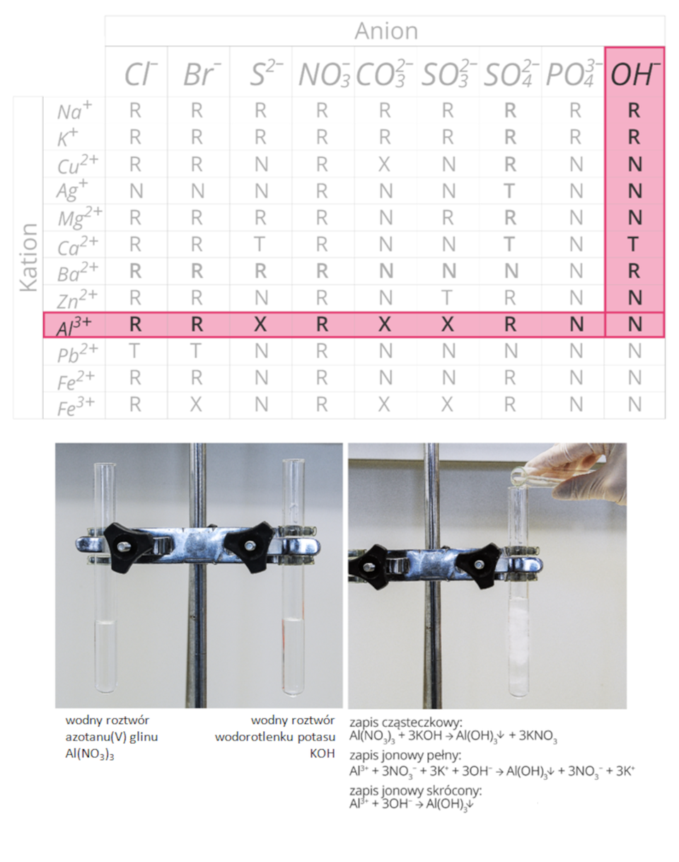 Ilustracja składa się z dwóch zdjęć oraz tabeli umieszczonych w jednym szeregu obok siebie. Zdjęcia dodatkowo zaopatrzone są w podpisy. Pierwsze zdjęcie z lewej strony przedstawia dwie probówki unieruchomione w podwójnej łapie statywu. Podpis pod lewą probówką informuje, że znajdującą się w niej bezbarwną cieczą jest roztwór azotanu pięć glinu o wzorze A l N O 3 trzy razy wzięte. Podpis pod prawą probówką informuje, że bezbarwna ciecz wewnątrz naczynia to roztwór wodorotlenku potasu o wzorze K O H. Drugie zdjęcie przedstawia moment przelewania zawartości jednej probówki do drugiej. Zachodzi reakcja w wyniku której wytrąca się biały osad. Poniżej zapis przebiegu tej reakcji w postaci cząsteczkowej, jonowej pełnej i jonowej skróconej. Wynika z nich, że w wyniku przereagowania azotanu pięć glinu z wodorotlenkiem potasu powstają wodorotlenek glinu A l O H trzy razy wzięte, który opada w postaci osadu oraz trzy atomy azotanu pięć potasu. Cechą szczególną tej akcji jest to, że biorą w niej udział tak naprawdę tylko wolne jony A l trzy plus oraz O H minus, które łącząc się ze sobą tworząc związek nierozpuszczalny w wodzie. Trzecia część ilustracji, zajmująca całą jej prawą stronę to znana z poprzednich lekcji tabela rozpuszczalności z zaznaczonym na różowo wierszem dla kationu glinu oraz kolumną dla anionu grupy wodorotlenkowej. Pole znajdujące się na skrzyżowaniu tego wiersza i kolumny informuje nas, że A l O H trzy razy wzięte jest związkiem nierozpuszczalnym w wodzie.