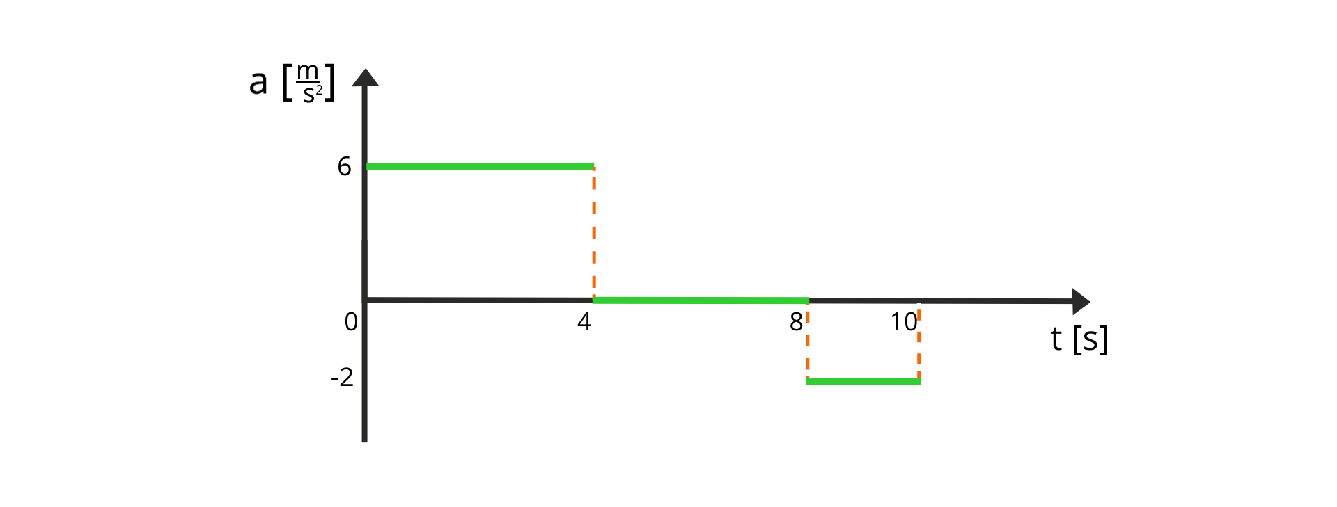 Ilustracja przedstawia zależności wartości przyspieszenia od czasu. Oś pozioma opisana t, w nawiasie kwadratowym s, zaznaczone punkty 0, 4, 8 i 10. Oś pionowa opisana a, w nawiasie kwadratowym m przez s do kwadratu, zaznaczone punkty -2, 0 i 6. Wykres narysowany jest jako trzy poziome odcinki. Pierwszy zaczyna się w punkcie (0, 6) i kończy się w punkcie (4, 6). Drugi zaczyna się w punkcie (4, 0) i kończy się w punkcie (8, 0). Trzeci zaczyna się w punkcie (8, -2) i kończy się w punkcie (10, -2). Odcinki połączone są linią przerywaną.