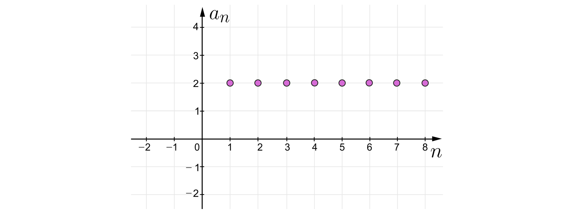 Ilustracja przedstawia interpretację graficzną ciągu an w układzie współrzędnych z poziomą osią n od minus dwóch do ośmiu i z pionową osią an od minus dwóch do czterech. Kolejne wyrazy ciągu to punkty o następujących współrzędnych:  1;2, 2;2, 3;2, 4;2, 5;2, 6;2, 7;2, 8;2.