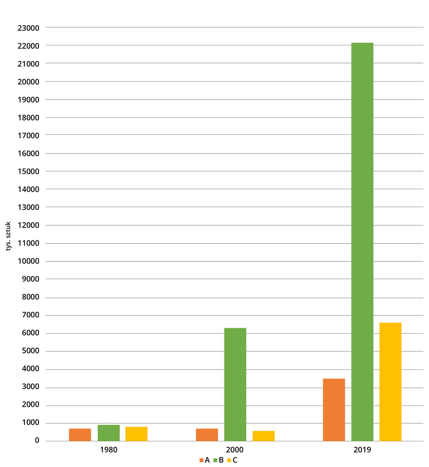 Na wykresach słupkowych przedstawiono wielkość produkcji wybranych artykułów przemysłowych (oznaczonych literami A, B, C) w Polsce w latach 1980, 2000, 2019. Dane w tysiącach sztuk.
Dane dla roku 1980: produkt A około 700; produkt B około 950; produkt C około 850. 
Dane dla roku 2000: produkt A około 750; produkt B około 6200; produkt C około 600. 
Dane dla roku 2019: produkt A około 3500; produkt B około 22100; produkt C około 6600.