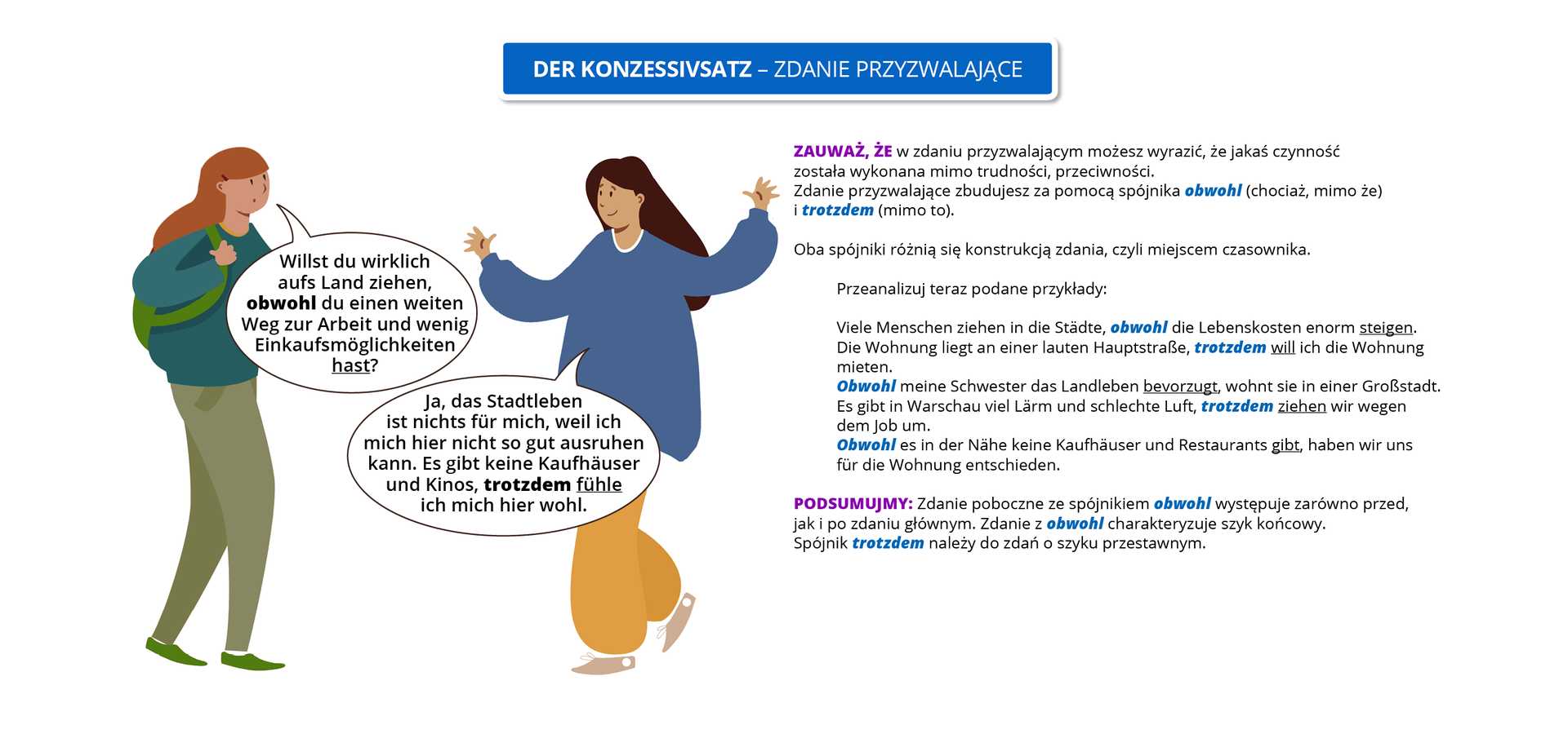 Infografika pod tytułem Der Konzessivsatz – zdanie przyzwalające. Po lewej stronie znajdują się dwie kobiety rozmawiające ze sobą. Kobieta znajdująca się po lewej stronie mówi: Willst du wirklich aufs Land ziehen, obwohl du einen weten Weg zur Arbeit und wenig Einkaufsmöglichkeiten hast (pogrubione słowo w wypowiedzi: obwohl, podkreślone: hast). Kobieta po prawej stronie odpowiada: Ja, das Stadtleben ist nichts für mich, weil ich mich hier nicht so gut ausruhen kann. Es gibt keine Kaufh äuser und Kinos, trotzdem fühle ich mich hier wohl (pogrubione słowo w wypowiedzi: trotzdem, podkreślone: fühle). Po prawej stronie infografiki znajduje się informacja: Zauważ, że w zdaniu przyzwalającym możesz wyrazić, że jakaś czynność została wykonana mimo trudności, przeciwności. Zdanie przyzwalające zbudujesz za pomocą spójnika obwohl (chociaż, mimo że) i trotzdem (mimo to). Oba spójniki różnią się konstrukcją zdania, czyli miejscem czasownika. Przeanalizuj teraz podane przykłady: Viele Menschen ziehen in die Städte, obwohl die Lebenskosten enorm steigen (pogrubione w zdaniu: obwohl, podkreślone steigen). Die Wohnung liegt an einer lauten Hauptstraße, trotzdem will ich die Wohnung mieten (pogrubione w zdaniu: trotzdem, podkreślone will). Obwohl meine Schwester das Landleben bevorzugt, wohnt się in einer Großstadt (pogrubione w zdaniu: Obwohl, podkreślone bevorzugt). Es gibt in Warschau viel Lärm und schlechte Luft, trotzdem ziehen wir wegen dem Job um (pogrubione w zdaniu: trotzdem, podkreślone ziehen). Obwohl es in der Nähe keine Kaufhäuser und Restaurants gibt, haben wir uns für die Wohnung entschieden (pogrubione w zdaniu: Obwohl, podkreślone gibt). Podsumujmy: Zdanie poboczne ze spójnikiem obwohl występuje zarówno przed, jak i po zdaniu głównym. Zdanie z obwohl charakteryzuje szyk końcowy. Spójnik trotzdem należy do zdań o szyku przestawnym.