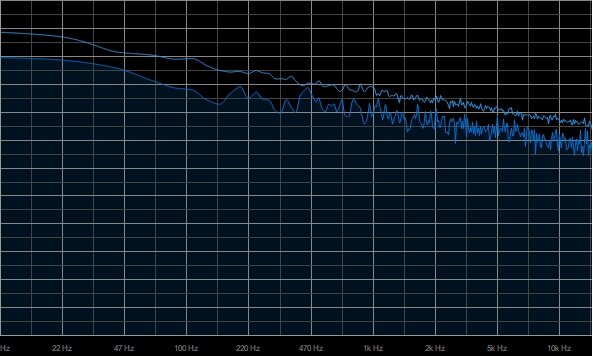 Grafika przedstawia widmo szumu różowego. Widmo znajduje się na siatce, której pionowe linie opisane są wartościami w Hercach. Jest ono graficznie zaprezentowane niebieskim wypełnieniem siatki wykresu. Wypełnienie w górnej części ograniczone jest niebieską, postrzępioną linią, która delikatnie opada w wyższych częstotliwościach. Powyżej znajduje się druga linia o podobnym przebiegu.