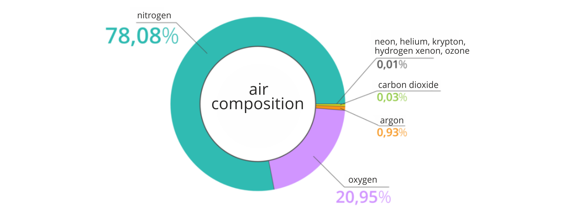 Ilustracja przedstawia wykres kołowy chemicznego składu suchego powietrza atmosferycznego podpisany air composition: 78, 08% - nitrogen, 20,95% - oxygen, 0,93% - argon, 0,03% - carbon dioxide, 0,01% - neon, helium, krypton, hydrogen xenon, ozone.