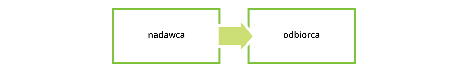 Schemat przedstawia proces charakter jednokierunkowy komunikacji. Przedstawiony jest w formie dwóch prostokątów oraz strzałek. Pierwszym elementem jest nadawca. Drugim elementem jest odbiorca. Komunikacja przebiega w jednym kierunku od nadawcy do odbiorcy.