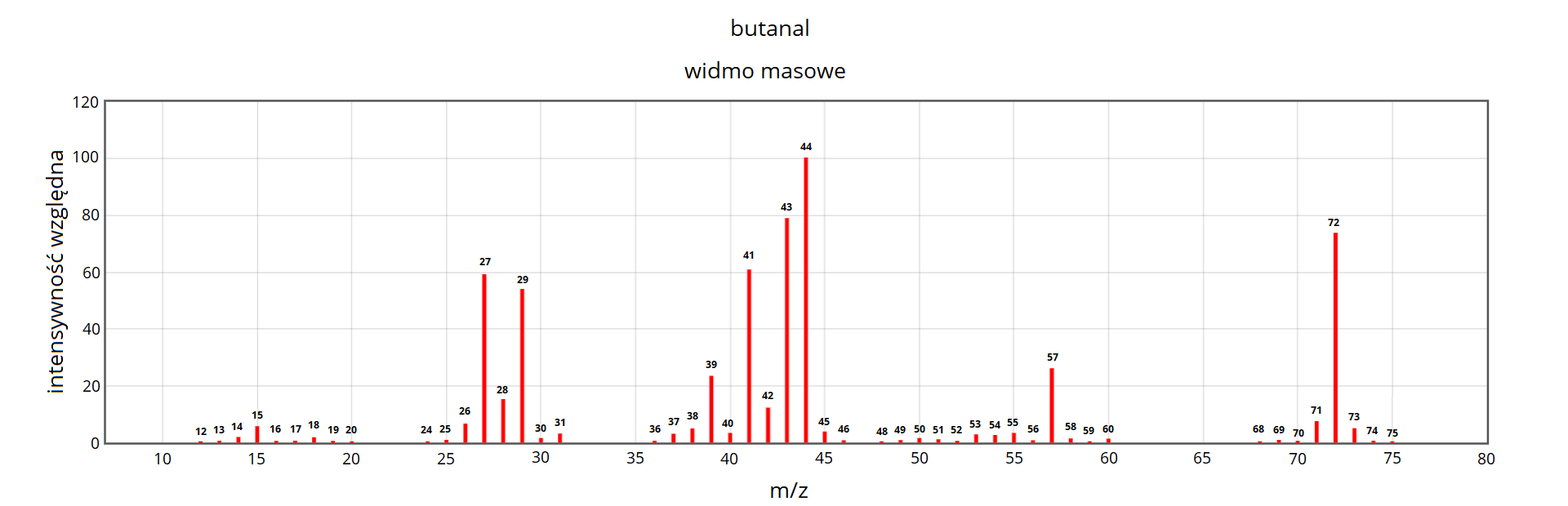 Ilustracja przedstawia widmo masowe butanalu. Na osi poziomej opisano wartość masy przez ładunek od zera do osiemdziesięciu, a na osi pionowej intensywność względną od zera do stu dwudziestu. Sygnały o niewielkiej intensywności (poniżej dziesięciu) to 12, 13, 14, 15, 16 ,17, 18, 19, 20, 24, 25, 26, 30v, 31, 36, 37, 38, 40, 45, 46, 48, 49, 50, 51, 52, 53, 54, 55, 56, 58, 59, 60, 68, 69, 70, 71, 73, 74, 75. Sygnały bardziej intensywne: 27 intensywność 60, 28 intensywność 18, 29 intensywność 55, 39 intensywność 23, 41 intensywność 61, 42 intensywność 16, 43 intensywność 80, 44 intensywność 100, 57 intensywność 25, 72 intensywność 75.