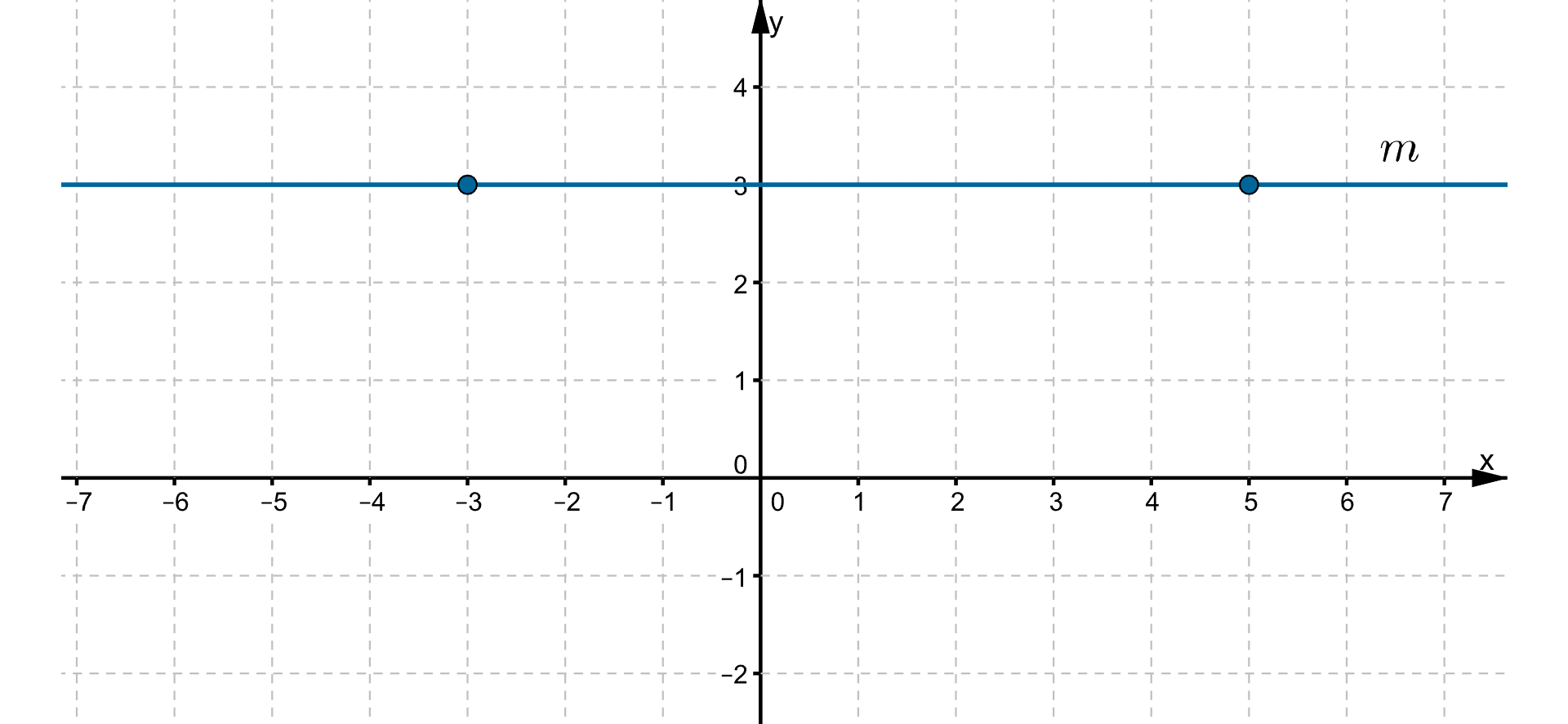 Rysunek przedstawia prostą w układzie współrzędnych, przechodząca przez punkty o współrzędnych (minus trzy, trzy) oraz (pięć, trzy).