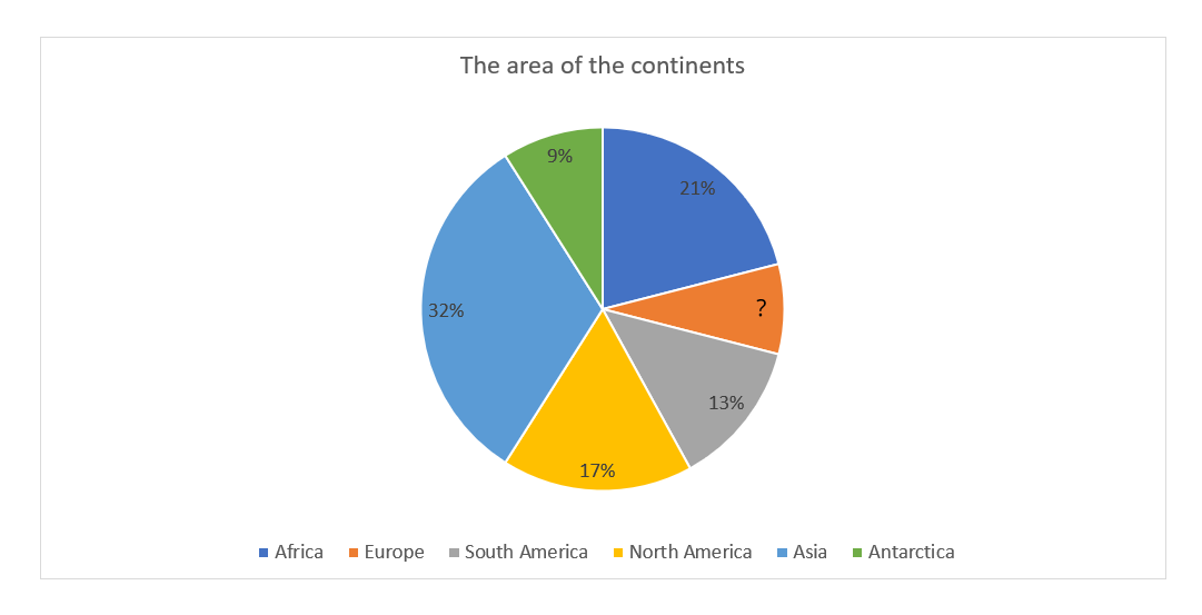 Rysunek przedstawia wykres procentowego udziału poszczególnych kontynentów w całkowitej powierzchni lądów na Ziemi: 21 procent Africa, znak zapytania Europe, 13 procent South America, 17 procent North America, 32 procent Asia, 9 procent Antarctica. Nad wykresem napis: The area of the continents.