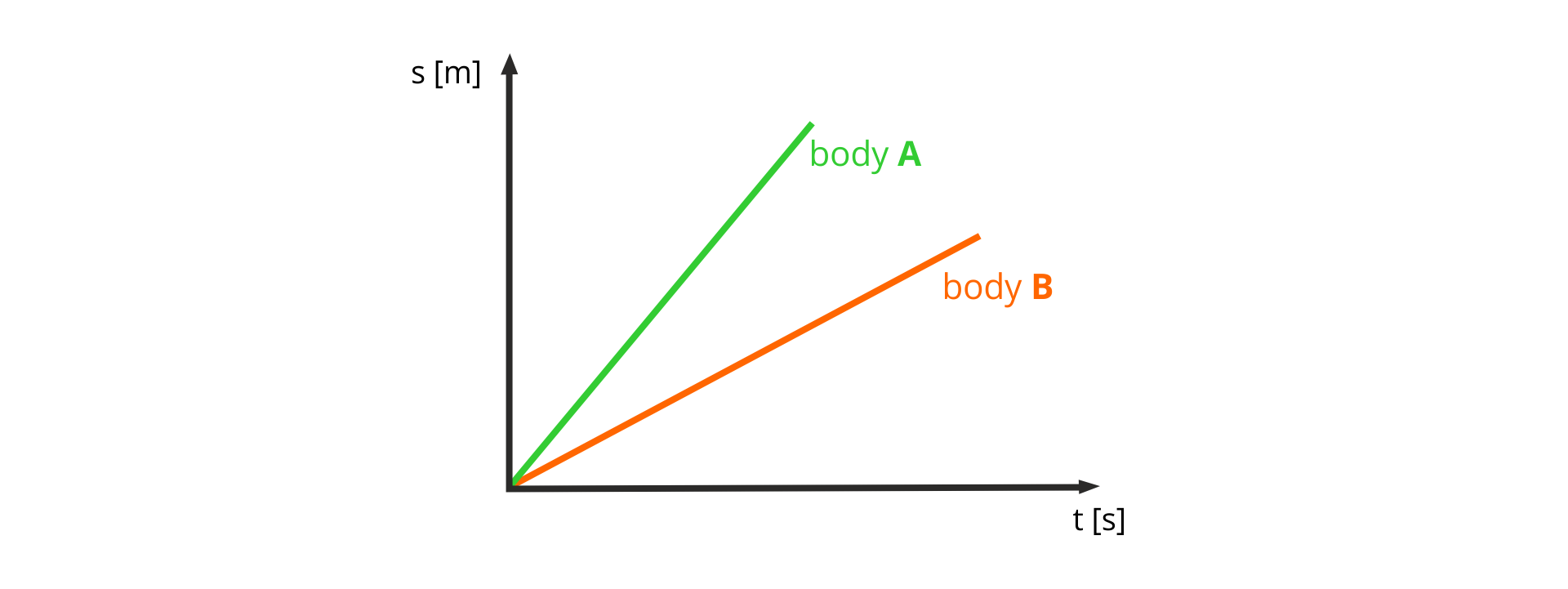 Ilustracja przedstawia wykres zależności drogi od czasu dla dwóch ciał poruszających się z różnymi prędkościami. Oś pozioma opisana t, w nawiasie kwadratowym s. Oś pionowa opisana s, w nawiasie kwadratowym m. Wykresy narysowane są jako ukośne odcinki, skierowany do góry w prawo opisane body A (położony wyżej) i body B. Wynika z niego, że w tym samym czasie ciało A przebyło dłuższą drogę niż ciało B.