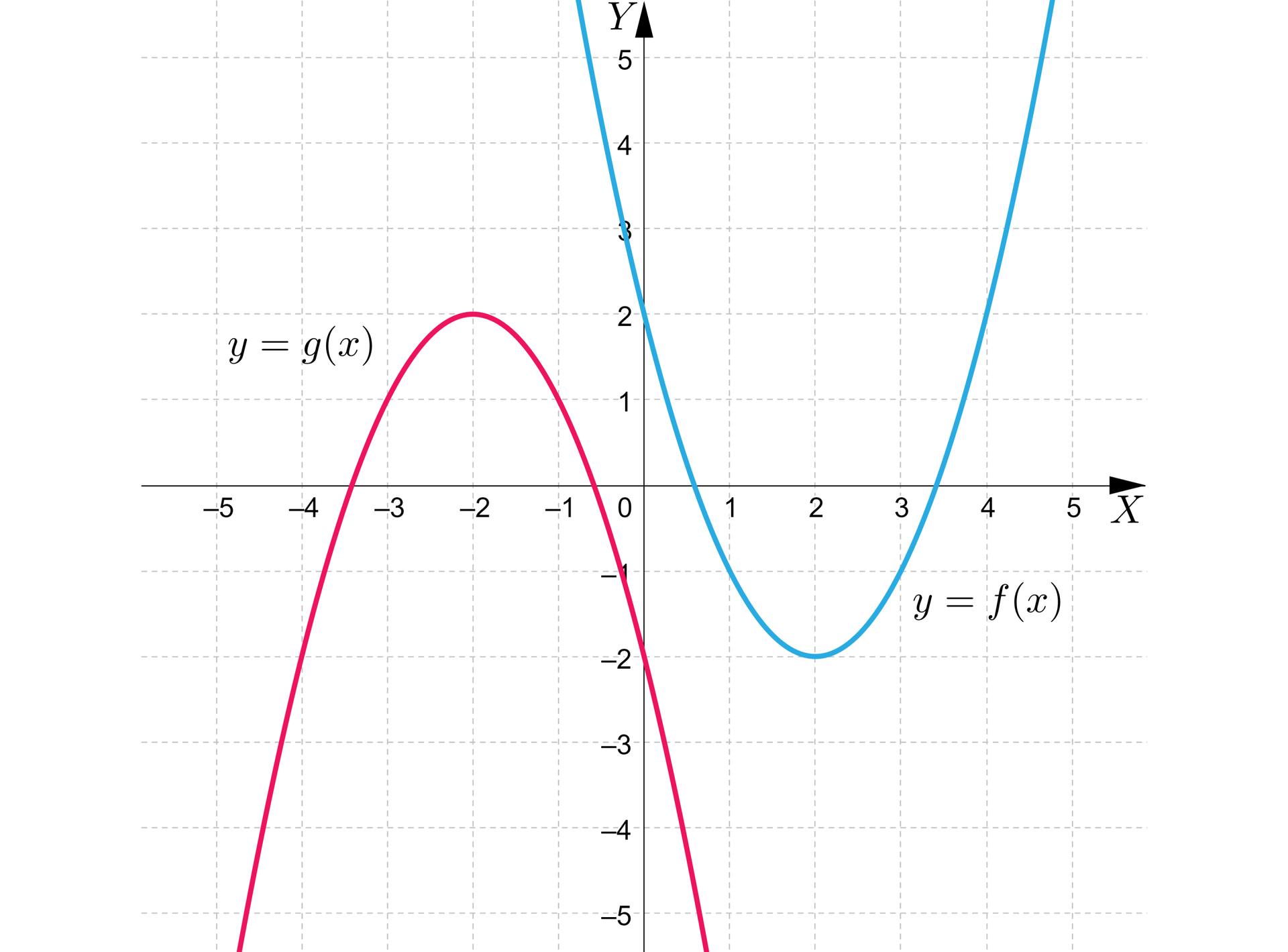 Na ilustracji przedstawiono przekształcony wykres gx, który jest efektem przekształcenia wcześniejszej funkcji fx. Wykres funkcji gx stanowi parabola z ramionami skierowanymi w dół. Wierzchołek paraboli znajduje się w punkcie o współrzędnych -2;2. Funkcja przebiega przez punkty o współrzędnych -4;-2, oraz 0;-2.