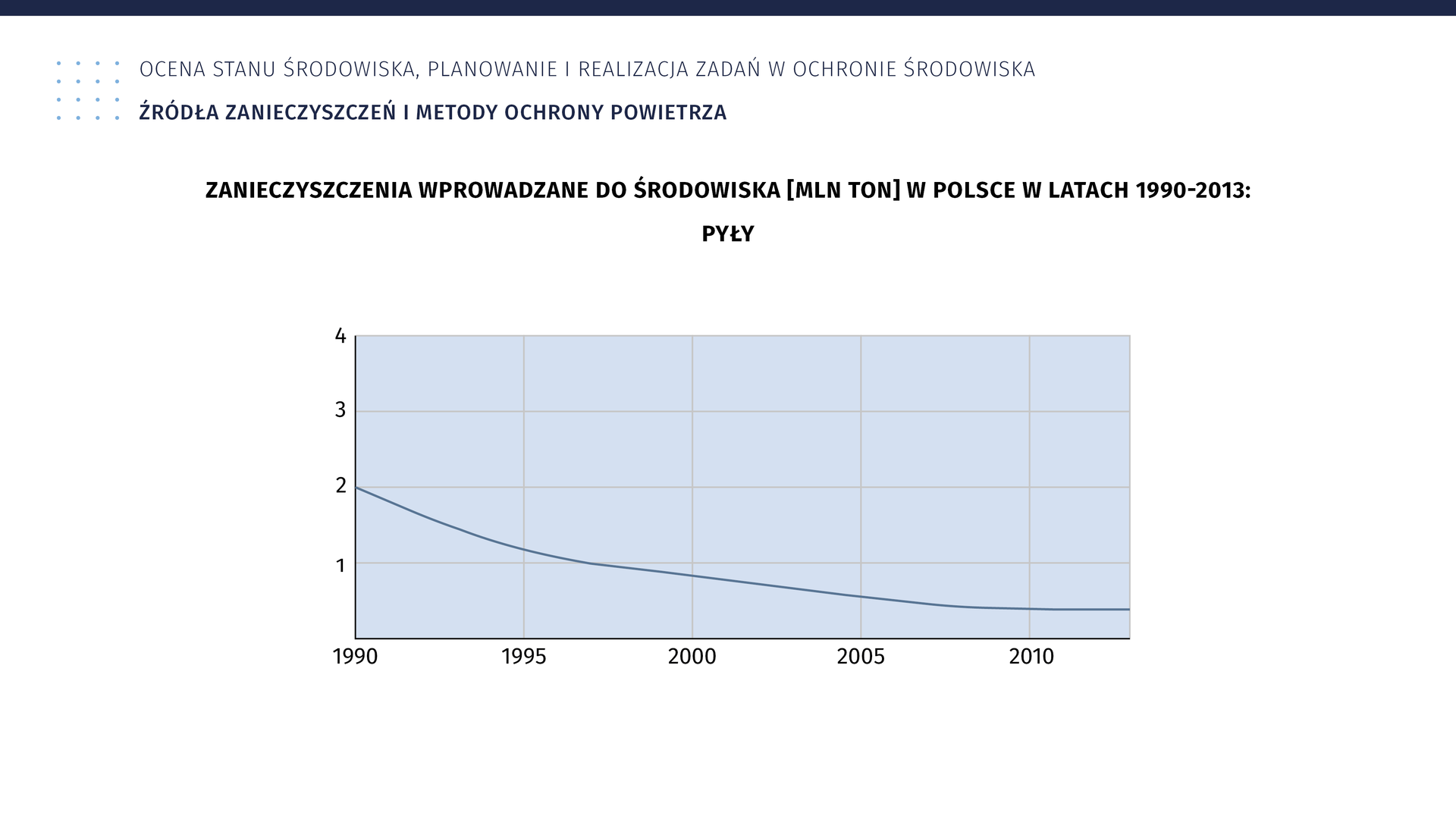 Ilustracja interaktywna pod tytułem Ocena stanu środowiska, planowanie i realizacja zadań w ochronie środowiska. Źródła zanieczyszczeń i metody ochrony powietrza. Zanieczyszczenia wprowadzane do środowiska (mln ton) w Polsce w latach 1990‑2013 pyły. Ukazany jest wykres.  Na osi X mamy wartości od 0 do 4, co jedną jednostkę. Na osi Y daty: 1990, 1995, 2000, 2005, 2010. Linia na wykresie przedstawia następujące wartości: 1. W 1990 roku dwa. 2. W 1995 roku około 1,2. 3. W 2000 roku około 0,8. 4. W 2005 roku około 0,6. 5. W 2010 roku około 0,4.