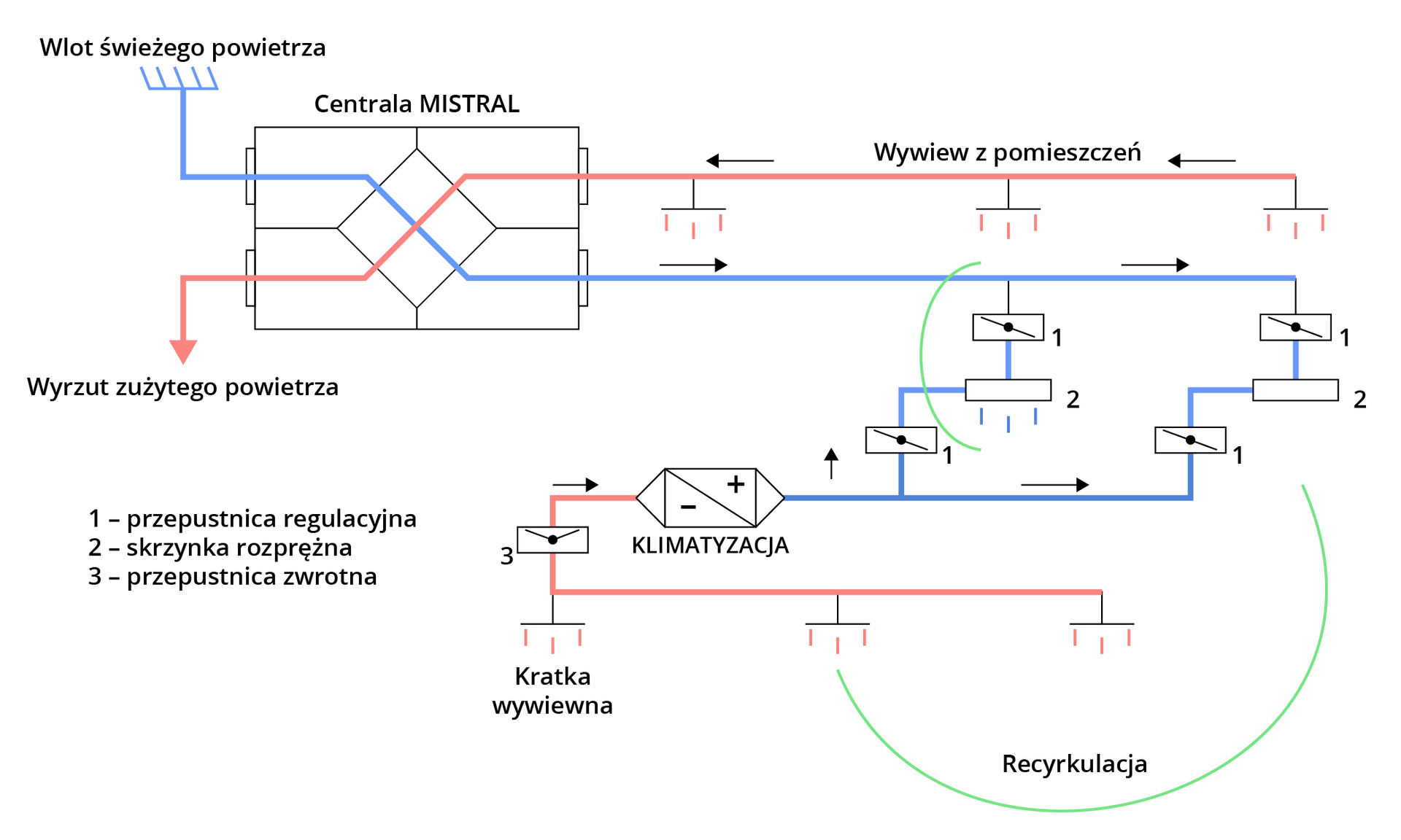 Grafika przedstawia przykład połączenia wentylacji mechanicznej z klimatyzacją. Opisane są następujące elementy: wlot świeżego powietrza, centrala MISTRAL, przepustnica regulacyjna, skrzynka rozprężona, klimatyzacja, przepustnica zwrotna, kratka wywiewna, recyrkulacja, wywiew z pomieszczeń, wyrzut zużytego powietrza. 