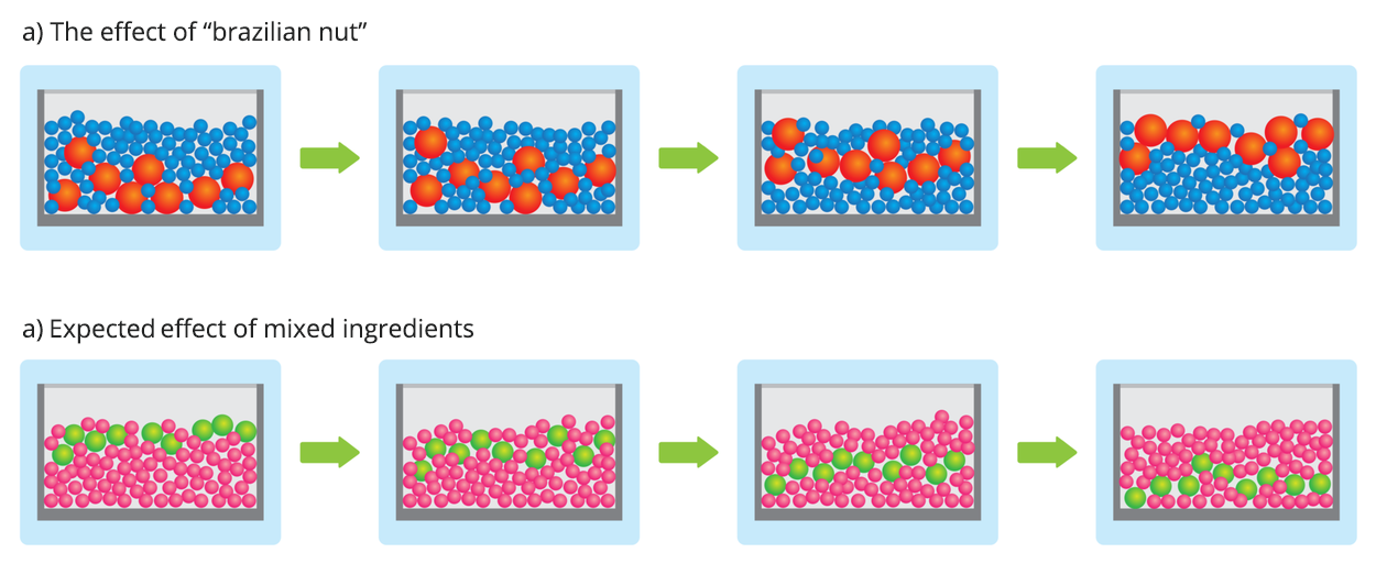 Schemat przedstawia serię grafik. Pierwsza seria czterech obrazków wyjaśnia the effect of „brazilian nut”. Na obrazkach znajduje się skrzynia wypełniona małymi, niebieskimi drobinami oraz większymi, pomarańczowymi. Seria obrazów pokazuje zmianę położenia większych, pomarańczowych drobin wewnątrz skrzyni. Na pierwszym obrazku pomarańczowe drobiny znajdują się na dnie skrzyni, na obrazku drugim i trzecim pokazane jest ich przemieszczanie się ku środkowej warstwie. Na czwartym obrazku pomarańczowe drobiny stanowią już górną warstwę skrzyni, wypełnionej niebieskimi, mniejszymi drobinami. Druga seria obrazków przedstawia expected effect of mixed ingredients. Znów mamy serię czterech obrazków skrzyni wypełnionej mniejszymi, różowymi drobinami oraz większymi, zielonymi. Odwrotnie niż w przypadku omówionym powyżej, przedstawione jest przemieszczenie się zielonych, większych drobin. Na pierwszym obrazku zielone drobiny stanowią górną warstwę skrzyni. Na drugim i trzecim pokazane jest ich przemieszczanie się ku środkowej warstwie.  Na czwartym obrazku zielone drobiny stanowią już dolną warstwę skrzyni, wypełnionej różowymi, mniejszymi drobinami.