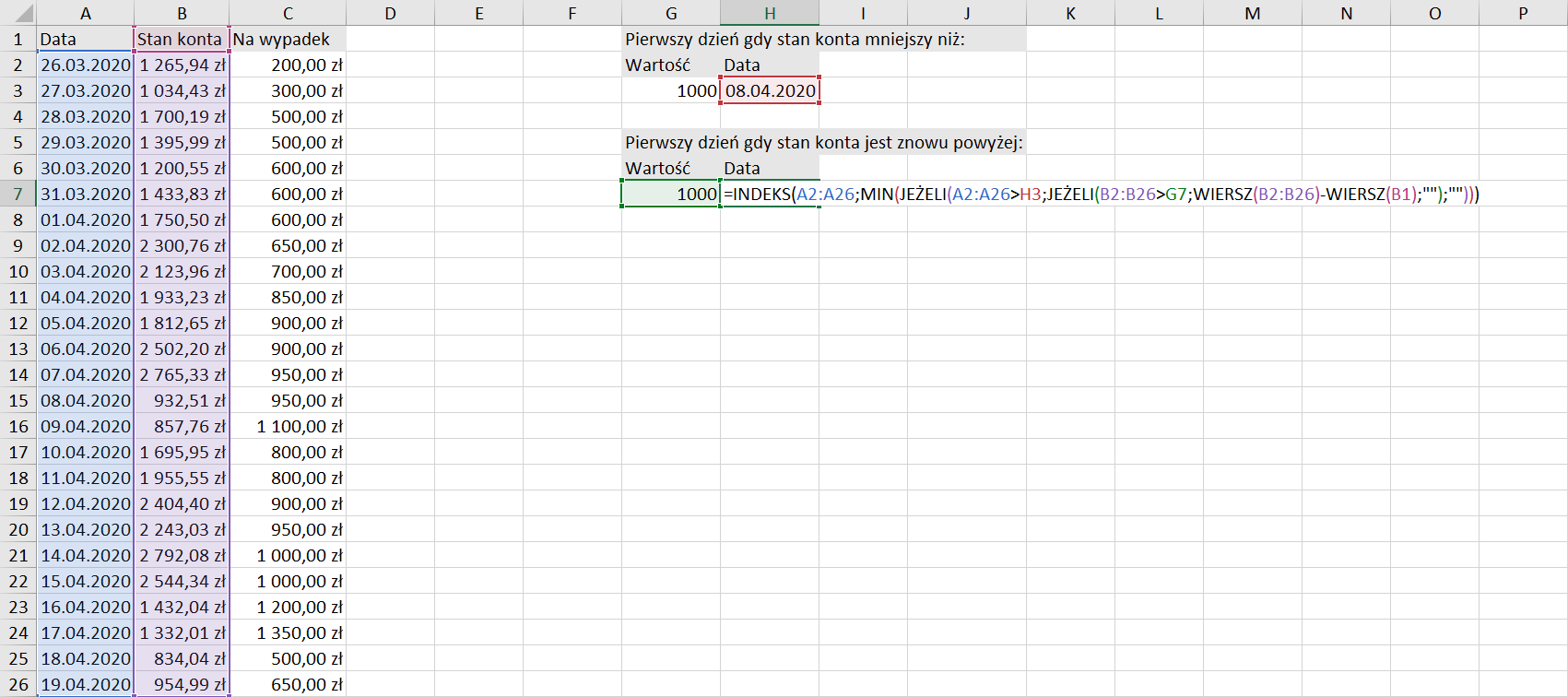 Na zrzucie ekranu widoczny jest fragment arkusza Excel, w kolumnach A, B i C wprowadzono dane dotyczące stanu konta w kolejnych dniach oraz kwotę odłożoną na sytuację awaryjną. W arkuszu kolejno dodano opisy: w komórce A1 Data, w komórce B1 Stan konta, w komórce C1 Na wypadek. W kolumnie A, w komórkach od A2 do A26 wpisano kolejne daty. W kolumnie B, w komórkach od B2 do B26 wpisano kwoty w złotówkach. W kolumnie C, w komórkach od C2 do C26 wpisano kwoty w złotówkach. Obok kolumn z danymi, komórkę G1 zatytułowano Pierwszy dzień, gdy stan konta mniejszy niż. W komórce G2 wpisano wartość. W komórce H2 wpisano datę. Dalej w komórce G3 wpisano liczbę 1000, a w komórce H3 datę 8.04.2020. Komórkę G5 zatytułowano Pierwszy dzień, gdy stan konta jest znowu powyżej: dalej w komórce G6 wpisano wartość, komórkę H6 zatytułowano data. Dalej w komórce G7 wpisano liczbę 1000. Dodatkowo zaprezentowano sposób obliczania pierwszego dnia, gdy stan konta jest znowu powyżej. Formułę obliczania należy wpisać w odpowiedniej komórce. W tym przypadku w komórce H7. Brzmi ona następująco: =INDEKS(A2:A26;MIN(JEŻELI(A2:A26>H3;JEŻELI(B2:B26>G7;WIERSZ(B2:B26)-WIERSZ(B1;);"");""))). 