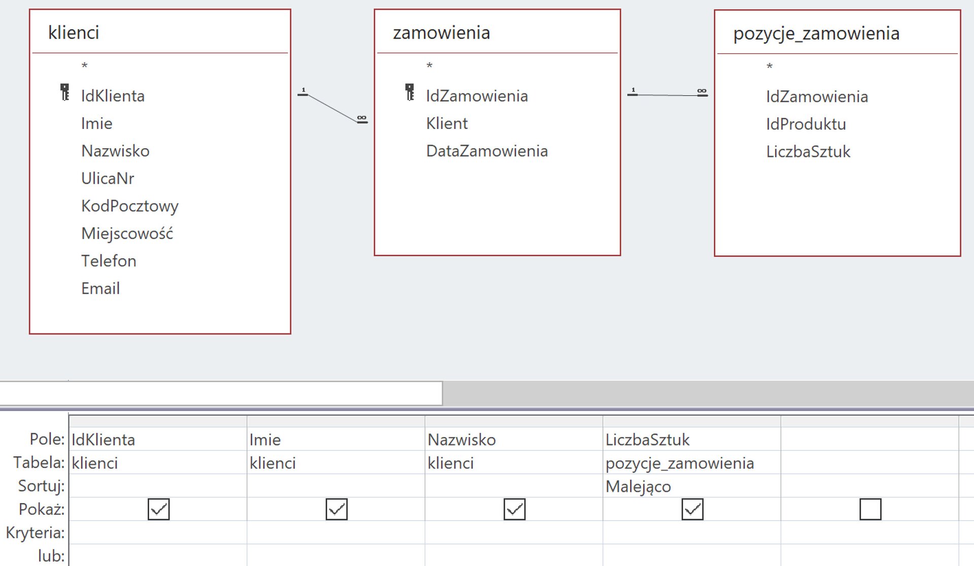 Ilustracja przedstawia 3 tabelki połączone liniami. Tabela 1 o nazwie klienci posiada następujące pola:      Ikona kluczyka, IdKlienta    Imie    Nazwisko    UlicaNr    KodPocztowy    Miejscowość    Telefon    Email   Tabela 2 o nazwie zamowienia zawiera pola:      Ikona kluczyka, IdZamowienia    Klient    DataZamowienia   Tabela 3 o nazwie pozycje_zamowienia zawiera pola:      IdZamowienia    IdProduktu    LiczbaSztuk   Pole IdKlienta połączono z polem klient pomiędzy tabelami klienci oraz zamowienia jeden do wielu. Pole IdZamowienia połączono z polem IdZamowienia pomiędzy tabelami zamowienia oraz pozycje_zamowienia jeden do wielu. Poniżej znajduje się projekt tabeli.  W wierszu Pole znajdują się: IdKlienta, Imie, Nazwisko, LiczbaSztuk.  W wierszu Tabela znajdują się: klienci, klienci, klienci, pozycje_zamowienia.  W wierszu sortuj, w kolumnie gdzie w Pole wpisano Liczba sztuk, znajduje się wpis: Malejąco.  W wierszu Pokaż, wszystkie pola wyboru są zaznaczone.