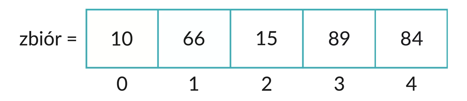 Ilustracja zawiera napis zbór = oraz tablicę z czterema pozycjami: 0: 10, 1: 66, 1: 15, 2: 89, 3: 84, 4..