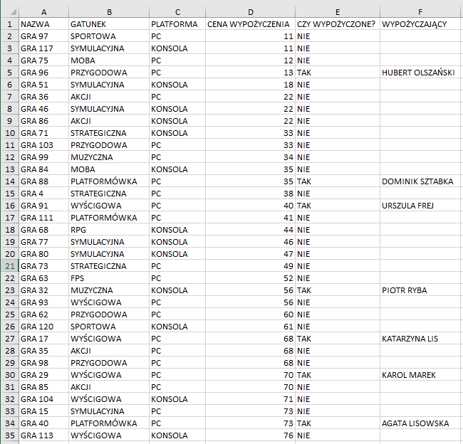 Na zrzucie ekranu widoczny jest fragment arkusza Excel. W kolumnach A, B, C, D, E, F wprowadzono dane dotyczące wypożyczalni gier po sortowaniu. W arkuszu kolejno dodano opisy: w komórce A1 NAZWA, w komórce B1 GATUNEK, w komórce C1 PLATFORMA, w komórce D1 CENA WYPOŻYCZENIA, w komórce E1 CZY WYPOŻYCZONE?, w komórce F1 WYPOŻYCZAJĄCY. W kolumnie A w komórkach od A2 do A35 wpisano nazwy gier. W kolumnie B w komórkach od B2 do B35 wpisano gatunki gier. W kolumnie C w komórkach od C2 do C35 wpisano rodzaje platform - PC lub KONSOLA. W kolumnie D w komórkach od D2 do D35 wpisano ceny wypożyczeń od najmniejszej do największej. W kolumnie E w komórkach od E2 do E35 określono, czy gra jest wypożyczona - TAK lub NIE. W kolumnie F w komórkach od F2 do F35 wpisano imiona i nazwiska w tych komórkach, w których są wypożyczone gry. 