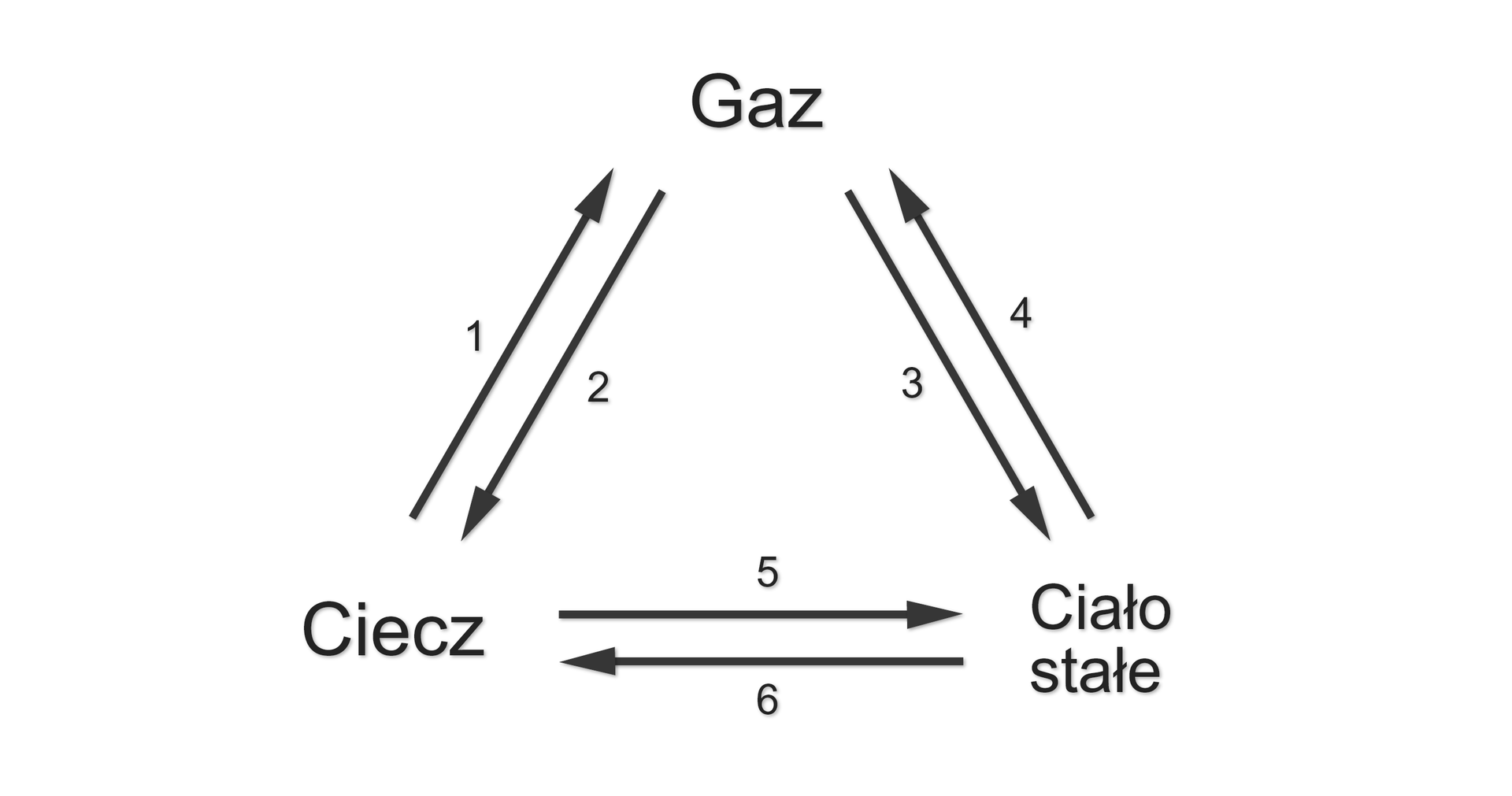 Na ilustracji pomiędzy gazem, cieczą i ciałem stałym są strzałki. Strzałka numer 1 od cieczy do gazu. Strzałka numer 2 od gazu do cieczy. Strzałka numer 3 od gazu do ciała stałego. Strzałka numer 4 od ciała stałego do gazu. Strzałka numer 5 od cieczy do ciała stałego. Strzałka numer 6 od ciała stałego do cieczy.  
