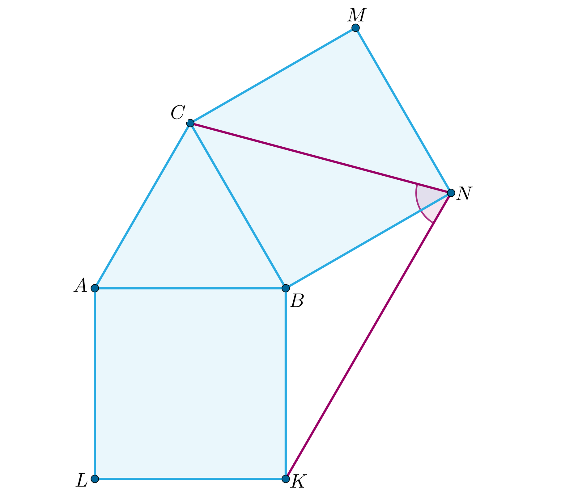 Ilustracja przedstawia trójkąt równoboczny A B C. Na bokach A B i B C trójkąta zbudowano dwa kwadraty. Pierwszy kwadrat A B L K, gdzie wierzchołek L znajduje się nad A oraz gdzie wierzchołek K znajduje się nad B. Drugi kwadrat B C N M gdzie wierzchołek N znajduje się nad B oraz gdzie wierzchołek M znajduje się nad C. W kwadracie B C N M poprowadzono przekątną C N oraz połączono wierzchołek N z wierzchołkiem K kwadratu A B L K.