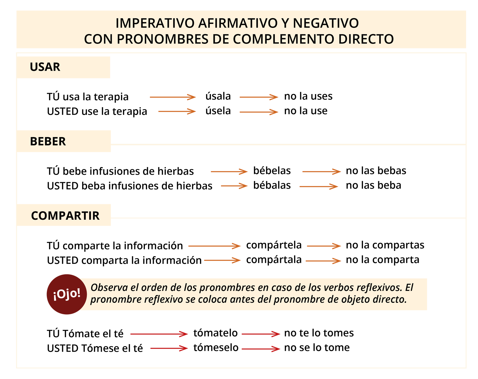Grafika ma tytuł: IMPERATIVO AFIRMATIVO Y NEGATIVO CON PRONOMBRES DE COMPLEMENTO DIRECTO. Pod nim wyróżnione zostały trzy słowa. Pod każdym słowem znajduje się dodatkowy tekst podzielony na dwa wersy.
 Pierwsze wyróżnione słowo: USAR. Tekst w pierwszym wersie: TÚ usa la terapia. Pozioma strzałka wskazująca na tekst: úsala . Pozioma strzałka wskazująca na tekst: no la uses. Tekst w drugim wersie: USTED use la terapia. Pozioma strzałka wskazująca na tekst: úsela. Pozioma strzałka wskazująca na tekst: no la use. 
Drugie wyróżnione słowo: BEBER. Tekst w pierwszym wersie: TÚ bebe infusiones de hierbas. Pozioma strzałka wskazująca na tekst: bébelas. Pozioma strzałka wskazująca na tekst: no las bebas. Tekst w drugim wersie: USTED beba infusiones de hierbas. Pozioma strzałka wskazująca na tekst: bébalas. Pozioma strzałka wskazująca na tekst: no las beba.
 Trzecie wyróżnione słowo: COMPARTIR. Tekst w pierwszym wersie: TÚ comparte la información. Pozioma strzałka wskazująca na tekst: compártela . Pozioma strzałka wskazująca na tekst: no la compartas. Tekst w drugim wersie: bueno. Pozioma strzałka wskazująca na tekst: bueno. Pozioma strzałka wskazująca na tekst: bueno.  Pod spodem znajduje się wyróżniona informacja: ¡Ojo! Observa el orden de los pronombres en caso de los verbos reflexivos. El pronombre reflexivo se coloca antes del pronombre de objeto directo. Pod nią tekst. W pierwszym wersie: TÚ Tómate el té. Pozioma strzałka wskazująca na tekst: Tómatelo. Pozioma strzałka wskazująca na tekst: No te lo tomes. W drugim wersie: USTED Tómese el té. Pozioma strzałka wskazująca na tekst: Tómeselo . Pozioma strzałka wskazująca na tekst: No se lo tome. 