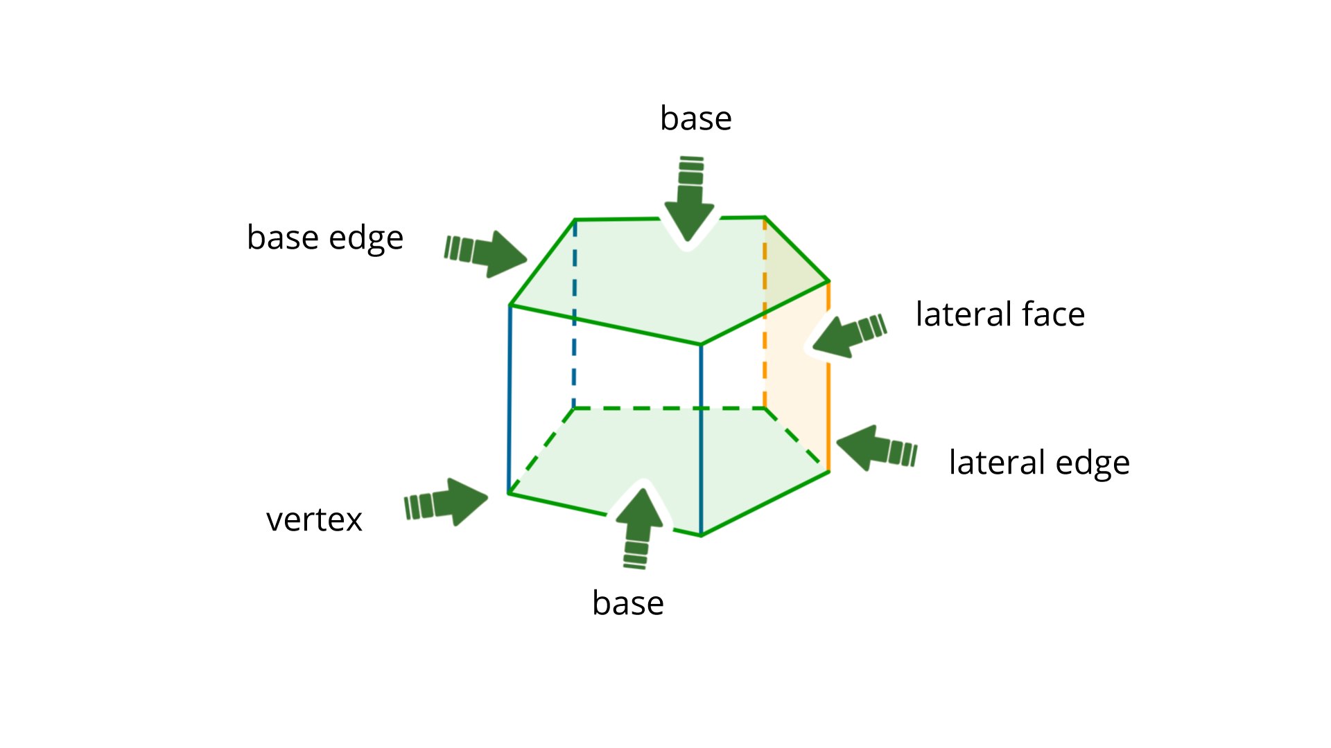 Rysunek graniastosłupa prostego o podstawie pięciokąta z zaznaczonymi i podpisanymi: podstawą górną - base, podstawą dolną - base, wierzchołkiem - vertex, ścianą boczną - lateral face, krawędzią podstawy - base edge i krawędzią boczną - lateral edge.