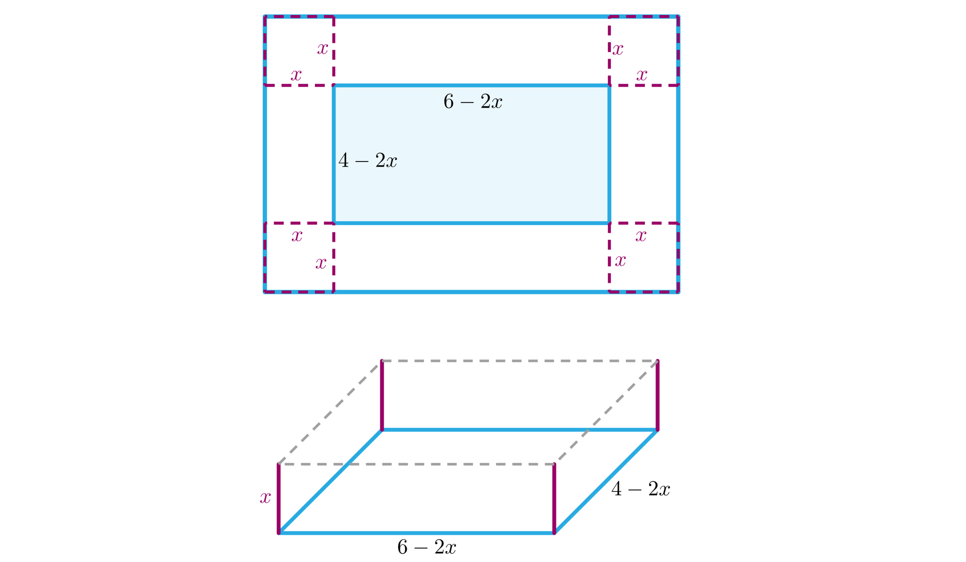 Ilustracja przedstawia prostokąt o wymiarach 6 i cztery. W każdym z rogów zaznaczono kwadrat o boku x. W środku prostokąta utworzono mniejszy o wymiarach 6 minus 2 x oraz 4 minus dwa x.  Z prostokąta utworzono prostopadłościan o wymiarach szerokość 6 minus 2x, długość 4 minus dwa x oraz wysokość x. 