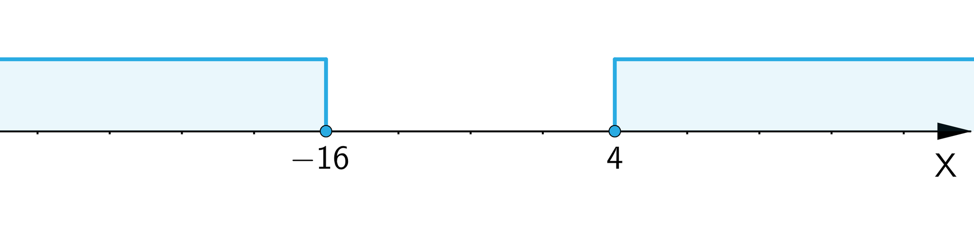 Ilustracja przedstawia poziomą oś liczbową X z zaznaczonymi punktami o wartościach minus szesnaście oraz cztery. Punkty zaznaczone są zamalowanymi kropkami. Na osi zaznaczone zostały przedziały: od minus nieskończoności do minus szesnastu i od czterech do plus nieskończoności,
