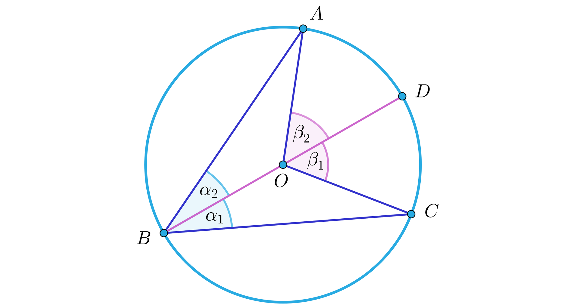 Grafika przedstawia okrąg, 5 punktów: A, B, C, D, O oraz łączące je odcinki. Środek okręgu jest oznaczony literą O. Punkty: A, B, C  leżą na okręgu, w taki sposób, że punkty B, C leżą poniżej środka okręgu, natomiast punkt A znajduje się powyżej środka okręgu. Punkt D znajduje się na okręgu pomiędzy punktem A oraz C. Przez punkt B, O oraz  poprowadzona jest średnica okręgu. Kąt pomiędzy odcinkiem BC i odcinkiem BD jest podpisany literą alfa dolny indeks 1. Kąt pomiędzy odcinkiem AB i odcinkiem BD jest podpisany literą alfa dolny indeks 2. Kąt pomiędzy odcinkiem CO a odcinkiem OD jest podpisany literą beta dolny indeks 1.  Kąt pomiędzy odcinkiem AO a odcinkiem OD jest podpisany literą beta dolny indeks 2. 
