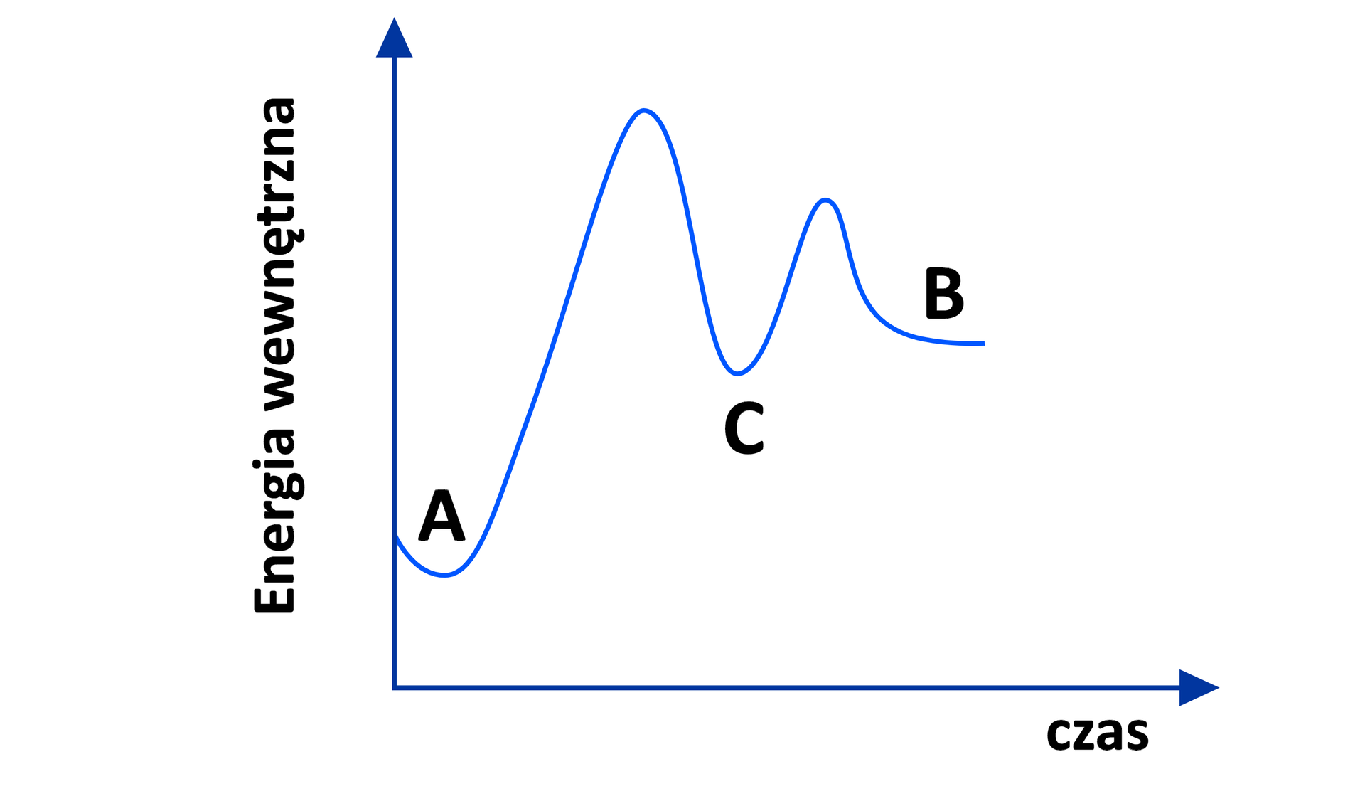Ilustracja przedstawiająca wykres zależności energii wewnętrznej od czasu energia A stanowi najmniejszą wartość na wykresie reprezentowaną przez poziomą prostą. Dalej funkcja rośnie osiągając maksimum, to jest najwyższą wartość energii dla kompleksu aktywnego 1. Następnie funkcja maleje osiągając minimum stanowiące energię produktu pośredniego C o wartości większej od energii substratu. Następnie energia rośnie do drugiego maksimum, mniejszego niż pierwsze, reprezentującego energię drugiego kompleksu aktywnego, by maleć i osiągnąć wartość energii równej energii produktów, która to jest większa od energii produktu pośredniego C i mniejsza od drugiego maksimum.