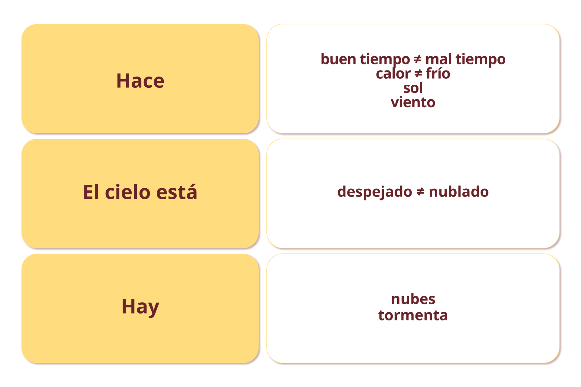 Grafika zawiera wyrażania używane do opisywania pogody zapisane w tabeli. Tabela została podzielona na dwie kolumny.  W lewej kolumnie znajduje się początkowa część wyrażania. A w prawej kolumnie możliwości jego zakończenia.
Z połączeń obu kolumn powstają następujące wyrażenia:
 Hace buen tiempo. Hace mal tiempo. Hace calor. Hace frío. Hace sol. Hace viento.
 El cielo está despejado. El cielo está nublado.
 Hay nubes. Hay tormenta.