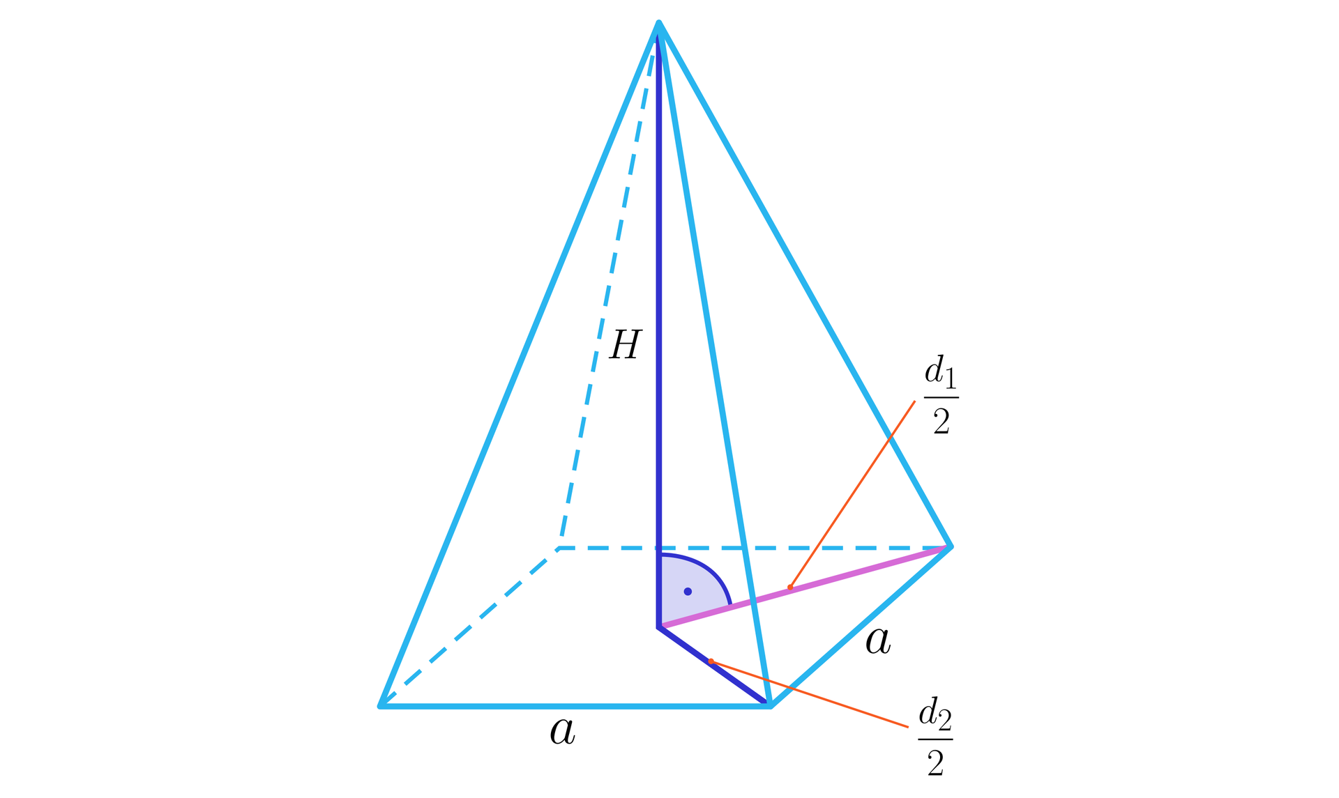 Na ilustracji przedstawiono ostrosłup o podstawie rombu. Długość krawędzi podstawy oznaczono literą a, natomiast wysokość ostrosłupa oznaczono wielką literą H. Spodek wysokości ostrosłupa połączono z dwoma wierzchołkami tej samej krawędzi podstawy. Powstał trójkąt o bokach długości a, d12 oraz d22.