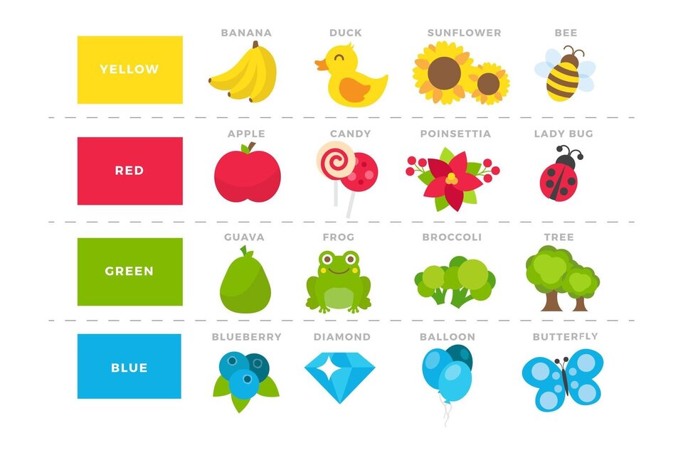 Grafika przedstawia cztery wersy oznaczone różnymi kolorami. W każdym wersie widoczny jest prostokąt z nazwą koloru w języku angielskim oraz cztery rzeczy powiązane z tym kolorem, na którymi widoczne są nazwy w języku angielskim. Rozpoczynając od góry widoczny jest żółty prostokąt z napisem: YELLOW oraz kiść bananów z napisem BANANA, kaczka – DUCK, dwa słoneczniki – SUNFLOWER, pszczoła – BEE. Poniżej widoczny jest czerwony prostokąt z napisem: RED oraz jabłko z napisem APPLE, lizaki – CANDY, kwiat gwiazdy betlejemskiej – POINSETTIA, biedronka – LADY BUG. Następnie widoczny jest zielony prostokąt z napisem: GREEN oraz owoc guawa z napisem GUAVA, żaba – FROG, różyczki brokuła – BROCCOLI, dwa drzewa – TREE. Poniżej widoczny jest niebieski prostokąt z napisem: BLUE oraz borówki z napisem BLUEBERRY, diament – DIAMOND, trzy balony – BALLOON, motyl – BUTTERFLY.
