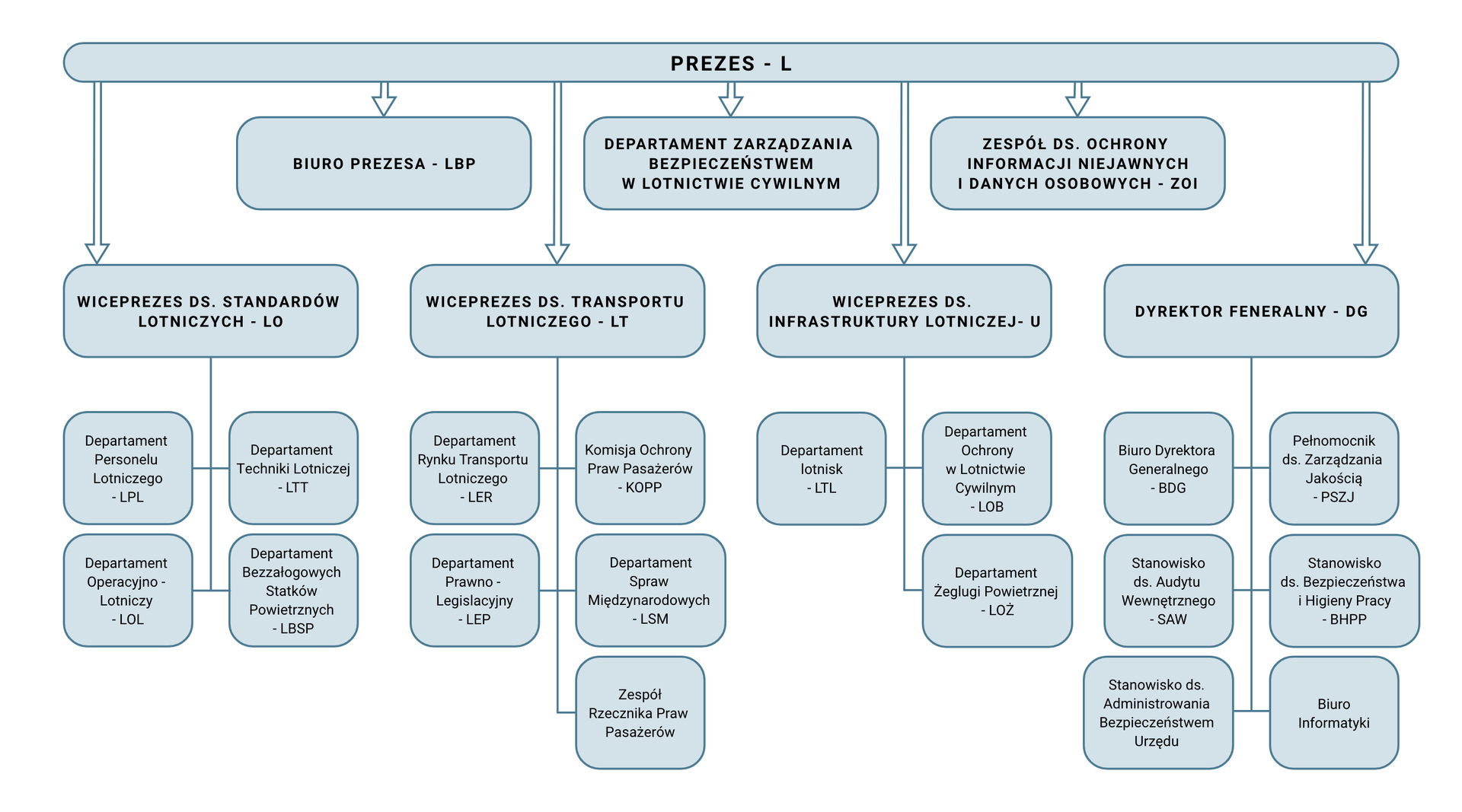 Struktura organizacyjna ULC