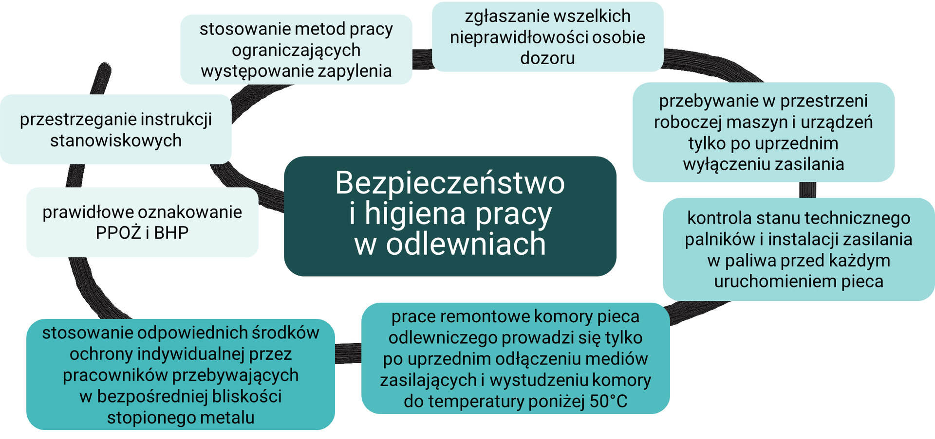 Bezpieczeństwo i higiena pracy w odlewniach