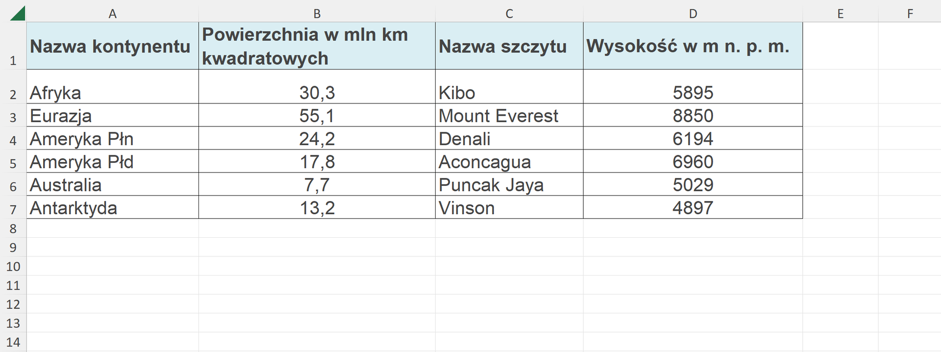 Zrzut ekranu arkusza z tabelą do pobrania. Prezentuje ona kolejno nazwę kontynentu, powierzchnię w milionach kilometrów kwadratowych, nazwę szczytu i wysokość w metrach nad poziomem morze. Tabela jest wypełniona następującymi danymi. Afryka, 30,3, Kibo, 5895. Eurazja, 55,1, Mount Everest, 8850. Ameryka Północna, 24,2, Denali, 6194. Ameryka Południowa, 17,8, Aconcagua, 6960. Australia, 7,7, Puncak Jaya, 5029. Antarktyda, 13,2, Vinson, 4897. 