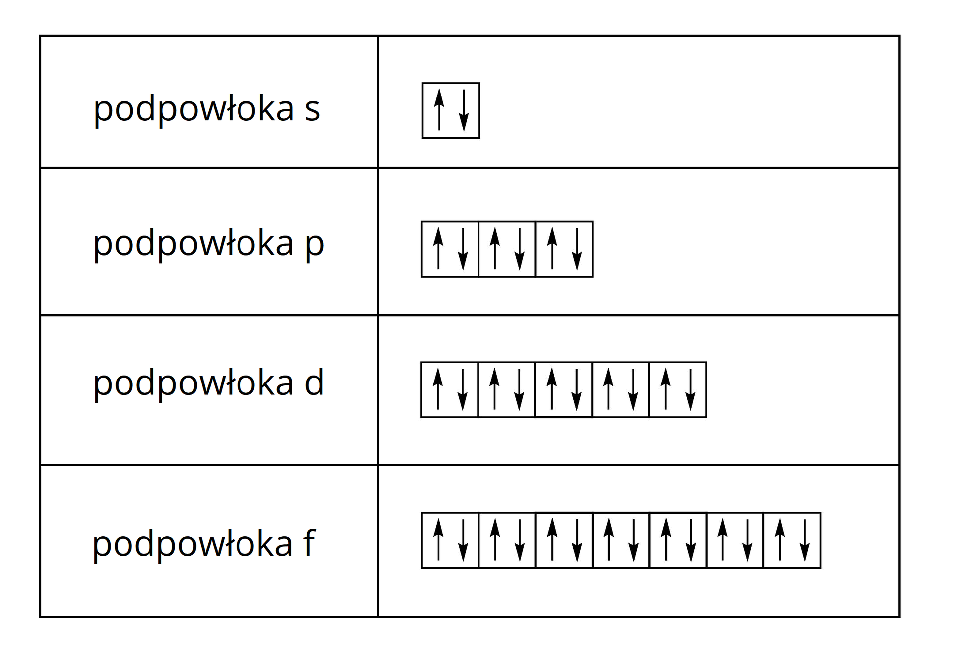 Na ilustracji ukazano tabelę składającą się z czterech wierszy i dwóch kolumn. W pierwszej kolumnie zapisano nazwę podpowłoki, a w drugiej kolumnie znajduje się graficzne przedstawienie  rozmieszczenia elektronów. Pierwsza podpowłoka to s, a jej zapis graficzny to kwadrat, w którym znajdują się dwie strzałki: jedna skierowana w górę i jedna skierowana w dół. Druga podpowłoka to p, a jej zapis graficzny to trzy kwadraty, w których znajdują się po dwie strzałki: jedna skierowana w górę i jedna skierowana w dół. Trzecia podpowłoka to d, a jej zapis graficzny to pięć kwadratów, w których znajdują się po dwie strzałki: jedna skierowana w górę i jedna skierowana w dół. Czwarta podpowłoka to f, a jej zapis graficzny to siedem kwadratów, w których znajdują się po dwie strzałki: jedna skierowana w górę i jedna skierowana w dół.