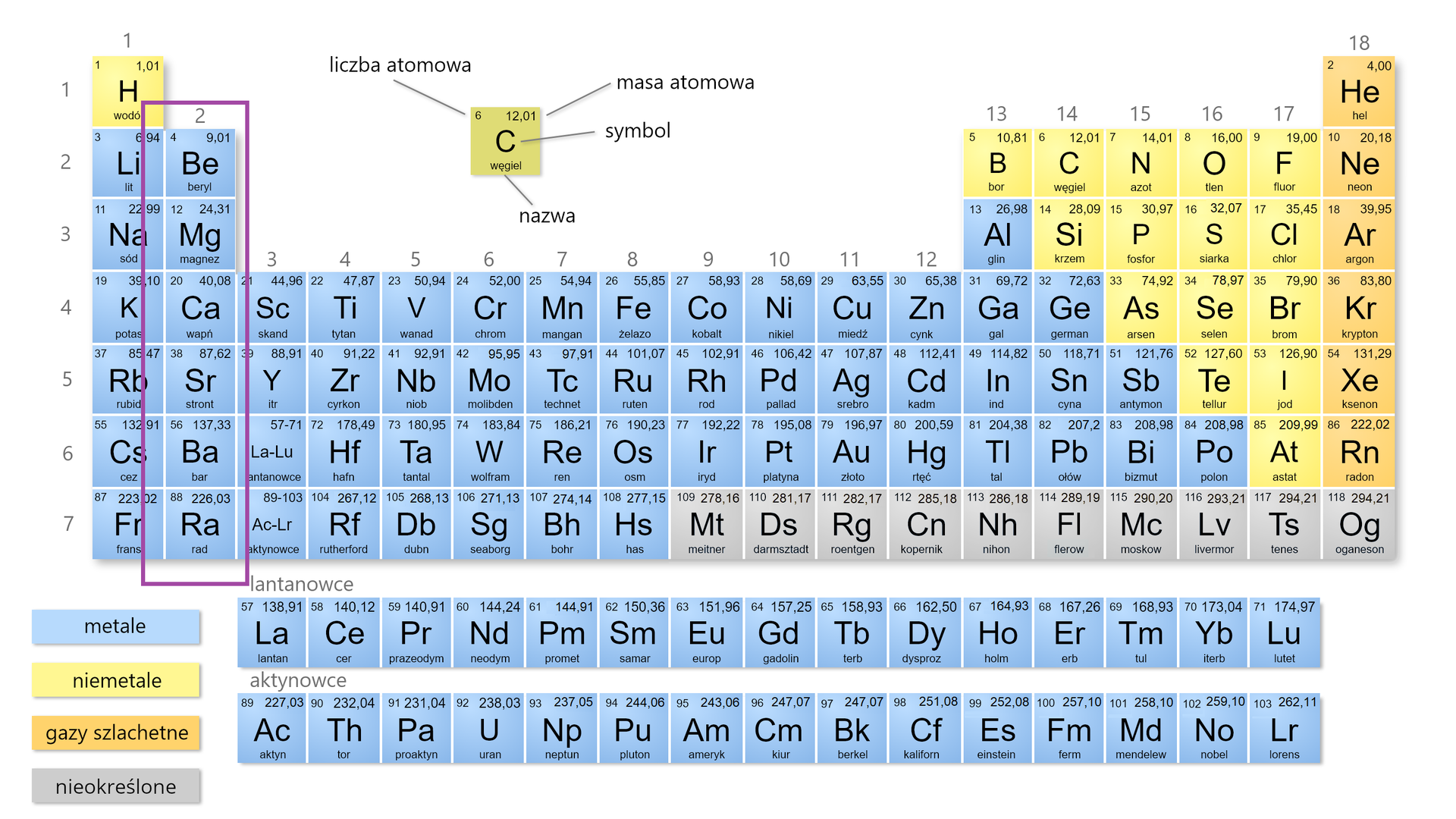 Na ilustracji jest układ okresowy pierwiastków. Podano przykład węgla jako danych odczytywanych z układu. Węgiel, symbol C, liczba atomowa 6, masa atomowa 12,01. Zaznaczono metale leżące w drugiej grupie układu. Od góry na dół są kolejno: beryl, magnez, wapń, stront, bar i rad. Zarówno masa atomowa, jak i liczba atomowa rosną od berylu w dół w kierunku radu.