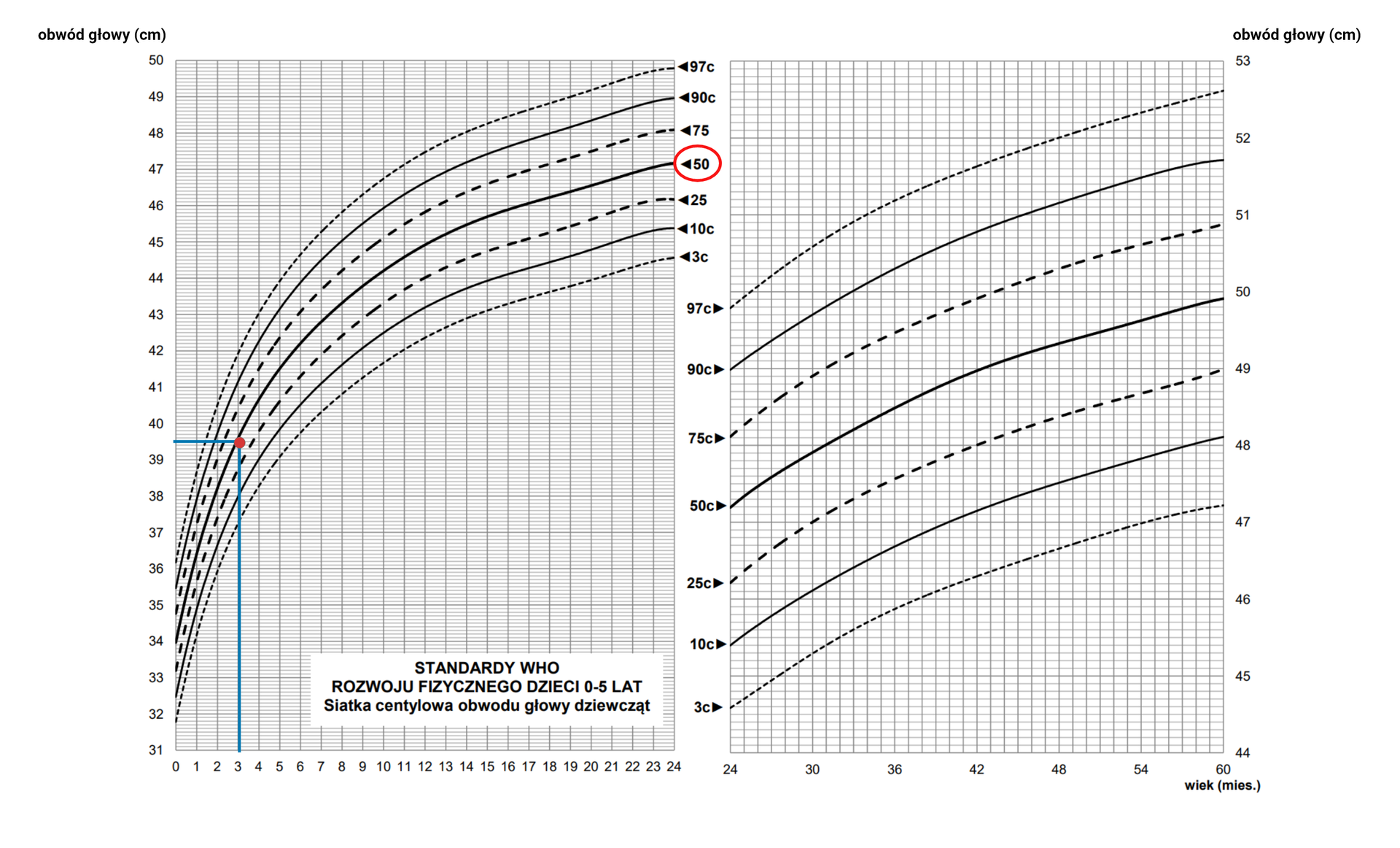Standardy WHO rozwoju fizycznego dzieci w wieku od zera do pięciu lat. Siatka centylowa obwodu głowy dziewcząt. Wykres przedstawia zależności pomiędzy obwodem głowy a wiekiem w poszczególnych centylach populacji. Na siatce zaznaczono odczyt dla trzymiesięcznej dziewczynki o obwodzie głowy wynoszącym trzydzieści dziewięć i pół centymetra. Wynik ten oznacza przyporządkowanie do pięćdziesiątego centyla. 
