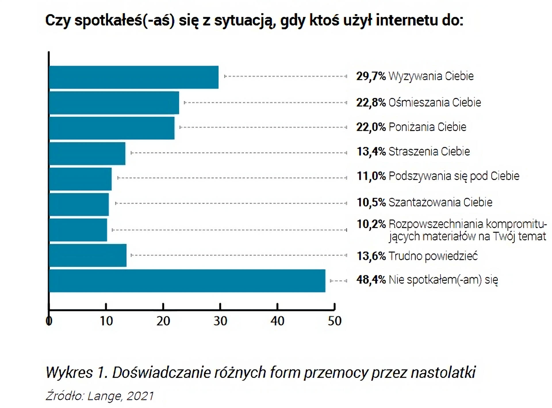 Kliknij żeby powiększyć Ilustracja przedstawia dane statystyczne na temat różnych form przemocy internetowej z jaką mogli spotkać się nastolatkowe. Tytuł wykresu: Czy spotkałeś(-aś) się z sytuacją, gdy ktoś użył Internetu do. Odpowiedzi: Wyzywania Ciebie - 29,7%, Ośmieszania Ciebie - 22,8%, Poniżania Ciebie - 22,0%, Straszenia Ciebie 13,4%, Podszywania się pod Ciebie - 11,0%, Szantażowania Ciebie - 10,5%, Rozpowszechniania kompromitujących materiałów na Twój temat - 10,2%, Trudno powiedzieć - 13,6%, Nie spotkałem(-am) się - 48,4%
