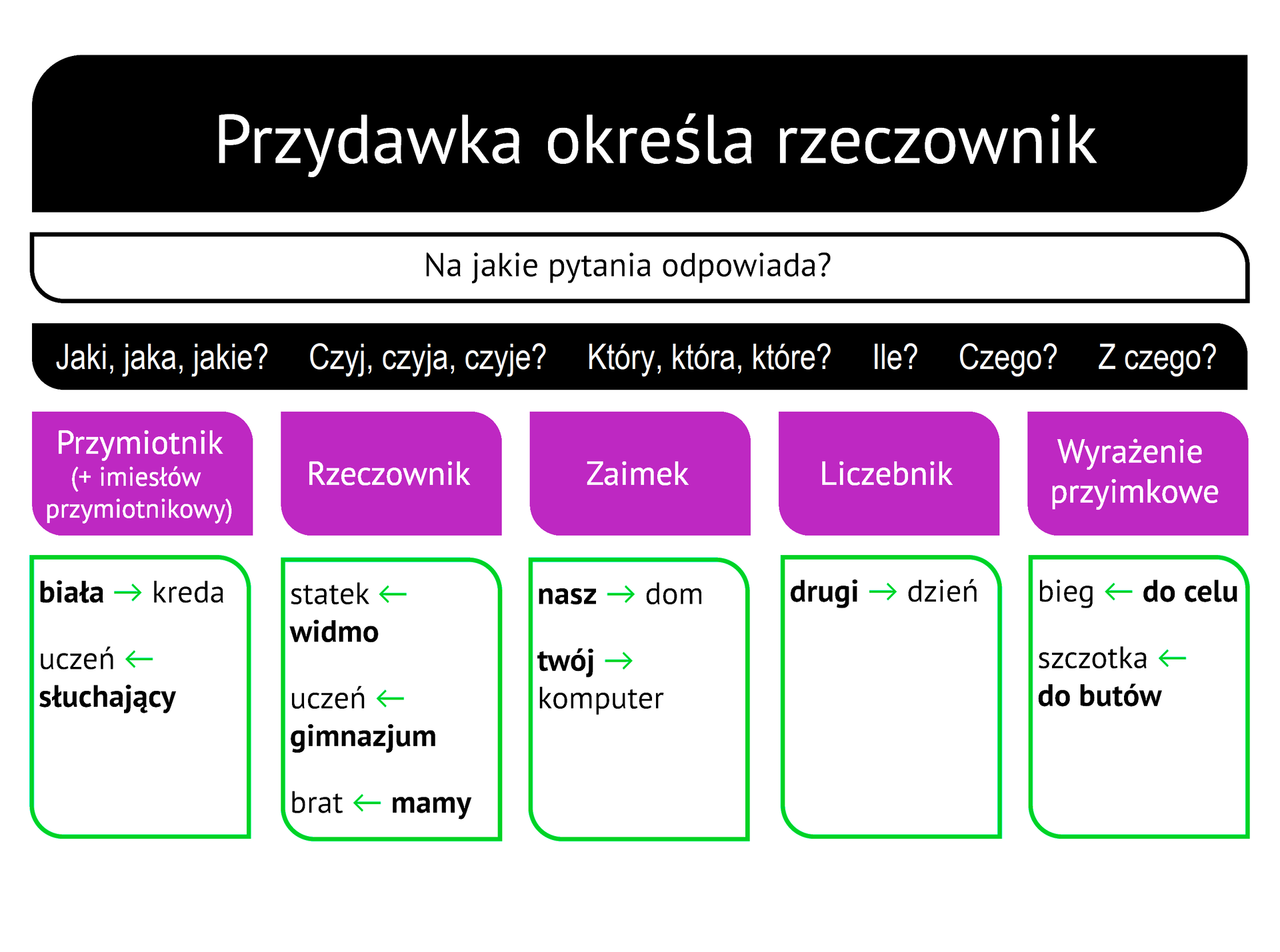 Kliknij, aby powiększyć Grafika przedstawia schemat prezentujący sposób wyrażania przydawek: Nagłówek: Przydawka określa rzeczownik. Na jakie pytania odpowiada? Jaki? Jaka? Jakie? Czyj? Czyja? Czyje? Który? Która? Które? Ile? Czego? Z czego? Poniżej podział na 5 kolumn: 1. Przymiotnik (+ imiesłów przymiotnikowy); przykłady: biała, strzałka w prawo, kreda (biała jest pogrubione), uczeń, strzałka w lewo, słuchający (słuchający jest pogrubione); 2. Rzeczownik; przykłady: statek, strzałka w lewo, widmo (widmo jest pogrubione), uczeń, strzałka w lewo, gimnazjum (gimnazjum jest pogrubione), brat, strzałka w lewo, mamy (mamy jest pogrubione); 3. Zaimek; przykłady: nasz, strzałka w prawo, dom (nasz jest pogrubione), twój, strzałka w prawo, komputer (twój jest pogrubione), 4. Liczebnik; przykłady: drugi, strzałka w prawo, dzień (drugi jest pogrubione), 5. Wyrażenie przyimkowe; przykłady: bieg , strzałka w lewo, do celu (do celu jest pogrubione), szczotka, strzałka w lewo, do butów (do butów jest pogrubione).
