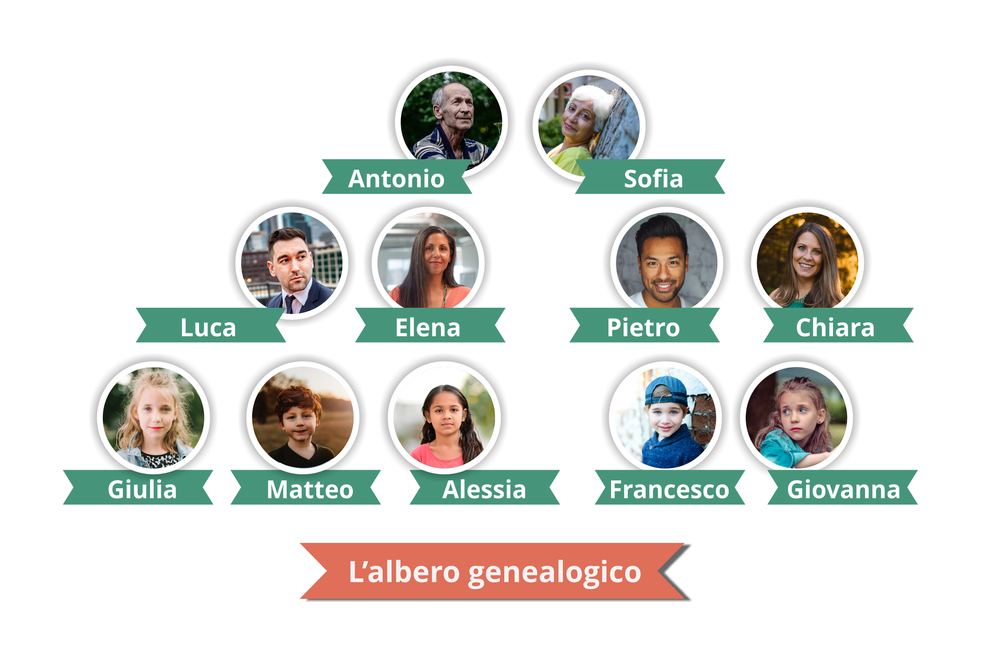 Ilustracja przedstawia drzewo genealogiczne. W pierwszym rzędzie od góry znajdują się dwa zdjęcia osób podpisane ich imionami. Od lewej: Antonio, Sofia. Poniżej w środkowym rzędzie znajdują się cztery zdjęcia osób podpisane ich imionami. Od lewej: Luca, Elena, Pietro, Chiara. Poniżej w trzecim rzędzie od góry znajduję się pięć zdjęć dzieci podpisane ich imionami. Od lewej: Gulia, Matteo, Alessia, Francesco, Giovanna. Na samym dole ilustracji znajduje się napis w języku włoskim: L"albero genealogico.