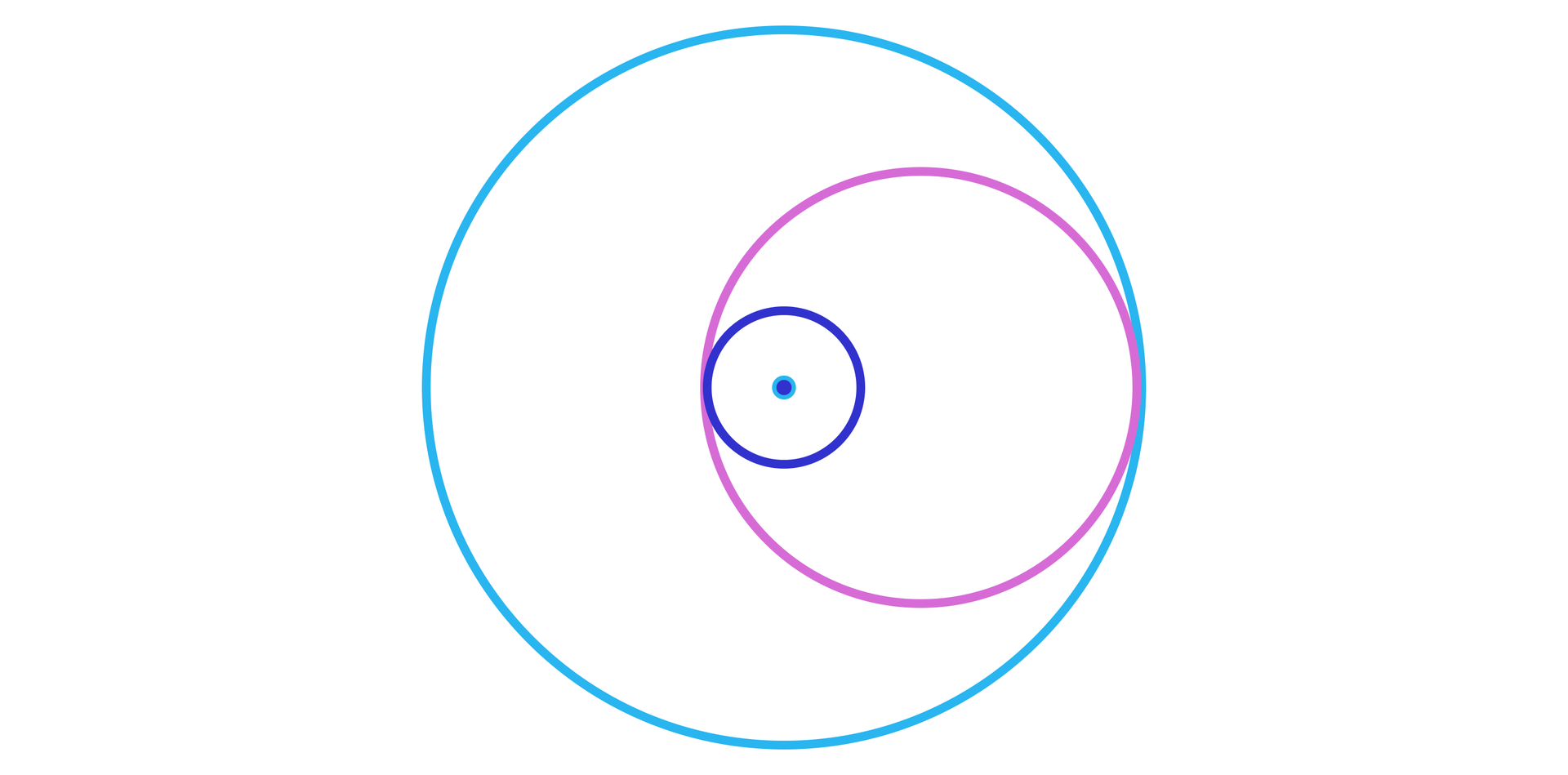 Ilustracja przedstawia duży okrąg, a w nim dwa mniejsze. Wszystkie mają wspólną oś poziomą. Średni, wewnętrzny okrąg, leży po prawo i jest styczny do dużego okręgu oraz do małego okręgu, przy czym mały okrąg jest też wewnętrznym okręgiem średniego i dużego okręgu. Punkt wspólny okręgów małego i średniego znajduje się po ich lewej stronie. Mały okrąg ma wspólny środek z dużym okręgiem.