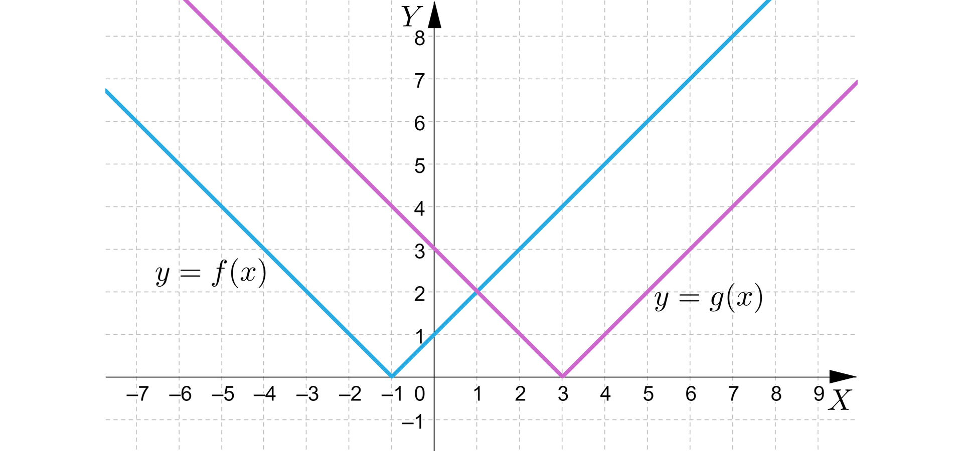    Na rysunku przedstawiony jest układ współrzędnych z poziomą osią X od minus siedmiu do dziewięciu oraz z pionową osią Y od minus jeden do ośmiu.  Na układzie współrzędnych zaznaczono dwa wykresy funkcji w postaci łamanych. Pierwszy wykres funkcji maleje przechodząc przez punkty o współrzędnych -7,6 oraz -3,2 do punktu o współrzędnych -1,0. Następnie wykres funkcji rośnie przechodząc przez punkty 2,3 oraz 7,8. Wykres nazwany jest y=fx. Drugi wykres funkcji maleje przechodząc przez punkty o współrzędnych -4,7 oraz -1,4 do punktu o współrzędnych 3,0. Następnie wykres funkcji rośnie przechodząc przez punkty 5,2 oraz 8,5. Wykres nazwany jest y=gx. 