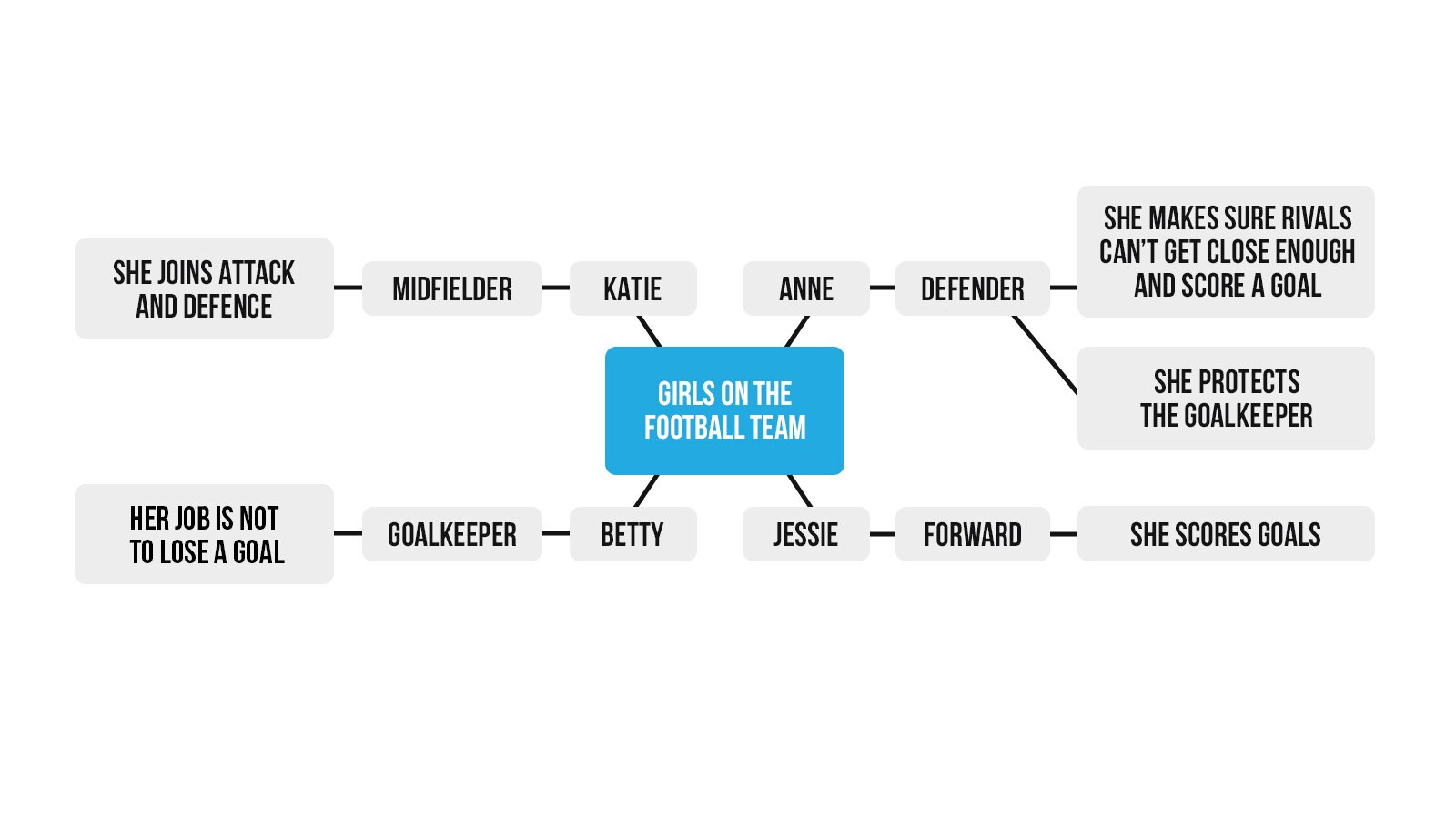 Grafika przedstawia zapis graficzny ustawienia dziewcząt grających w drużynie piłkarskiej. Na środku widoczny jest niebieski kafelek z napisem w języku angielskim: GIRLS ON THE FOOTBALL TEAM. Od niego prowadzą cztery rozgałęzienia z szarymi kafelkami z imionami w języku angielskim: KATIE, ANNE, JESSIE, BETTY. Od kafelka z imieniem KATIE odchodzi kafelek z napisem: MIDFIELDER, a od niego kafelek z napisem: SHE JOINS ATTACK AND DEFENCE. Od kafelka z imieniem ANNE odchodzi kafelek z napisem: DEFENDER, a od niego dwa kafelki z napisami: SHE MAKES SURE RIVALS CAN’T GET CLOSE ENOUGH AND SCORE A GOAL; SHE PROTECTS THE GOALKEEPER. Od kafelka z imieniem JESSIE odchodzi kafelek z napisem: FORWARD, a od niego kafelek z napisem: SHE SCORES GOALS. Od kafelka z imieniem BETTY odchodzi kafelek z napisem: GOALKEEPER, a od niego kafelek z napisem: HER JOB IS NOT TO LOSE A GOAL.