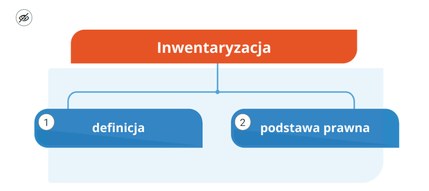 Grafika przedstawia widok ogólny na przykładową infografikę. Widoczny jest schemat zatytułowany inwentaryzacja. Od niego w dół odchodzą dwie kreski. Pierwsza prowadzi do pola definicja, a druga do pola podstawa prawna. Przy obu polach znajdują się okrągłe znaczniki z numerami (odpowiednio jeden i dwa). Na znaczniki można klikać. Wyświetli się wtedy opis danego pola.