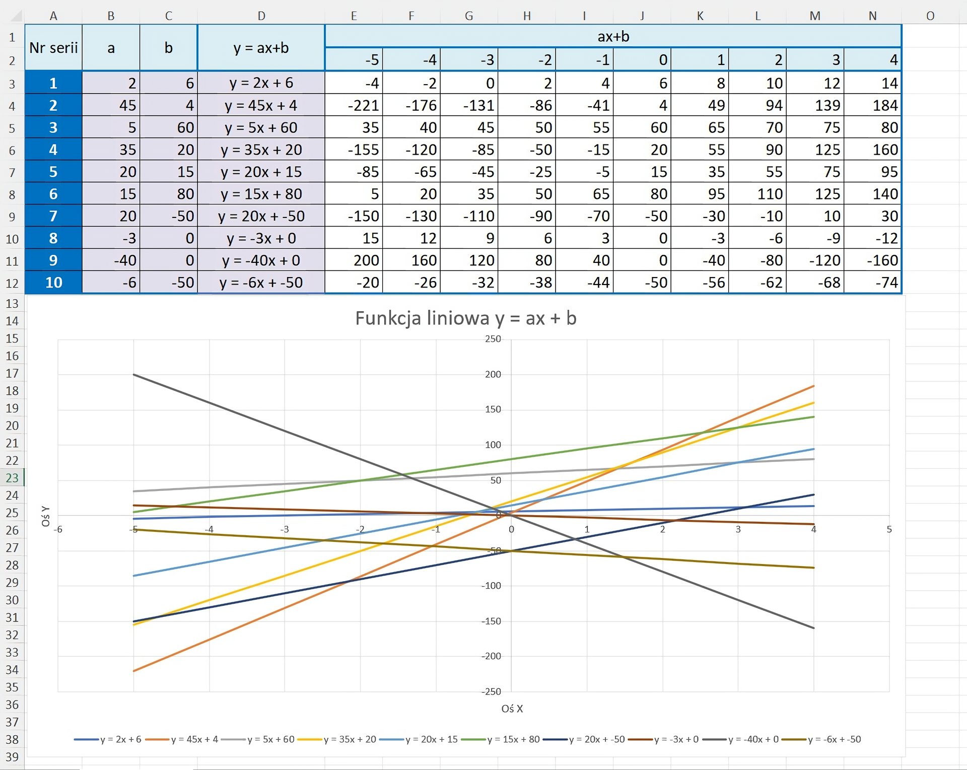 Zrzut ekranu arkusza z tabelą i wykresem do pobrania w programie Microsoft Excel. Tabela prezentuje 10 funkcji liniowych y=ax+b, wartości parametrów a i b, argumenty funkcji, czyli x oraz wartości funkcji, czyli y, czyli rozwiązanie równania ax+b. Pod spodem znajdują się wykresy liniowe 10 funkcji liniowych, opisanych w tabeli. Te funkcje liniowe są narysowane w układzie współrzędnych. Pod nim jest legenda wykresu. Nad układem jest tytuł. Funkcja liniowa y=ax+b.