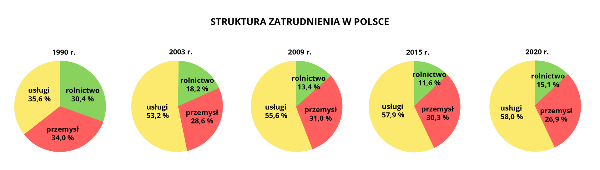 Na ilustracji pięć wykresów kołowych opisujących strukturę zatrudnienia w Polsce kolejno w latach: 1990, 2003, 2009, 2015, 2020.
Rok tysiąc dziewięćset dziewięćdziesiąty – rolnictwo: trzydzieści i cztery dziesiąte procent; przemysł: trzydzieści cztery procent; usługi: trzydzieści pięć i sześć dziesiątych procent.
Rok dwa tysiące trzeci – rolnictwo: osiemnaście i dwie dziesiąte procent; przemysł: dwadzieścia osiem i sześć dziesiątych procent; usługi: pięćdziesiąt trzy i dwie dziesiąte procent.
Rok dwa tysiące dziewiąty – rolnictwo: trzynaście i cztery dziesiąte procent; przemysł: trzydzieści jeden procent; usługi: pięćdziesiąt pięć i sześć dziesiątych procent.
Rok dwa tysiące piętnasty – rolnictwo: jedenaście i sześć dziesiątych procent; przemysł: trzydzieści i trzy dziesiąte procent; usługi: pięćdziesiąt siedem i dziewięć dziesiątych procent.
Rok dwa tysiące dwudziesty – rolnictwo: piętnaście i jedna dziesiąta procenta; przemysł: dwadzieścia sześć i dziewięć dziesiątych procent; usługi: pięćdziesiąt osiem procent.